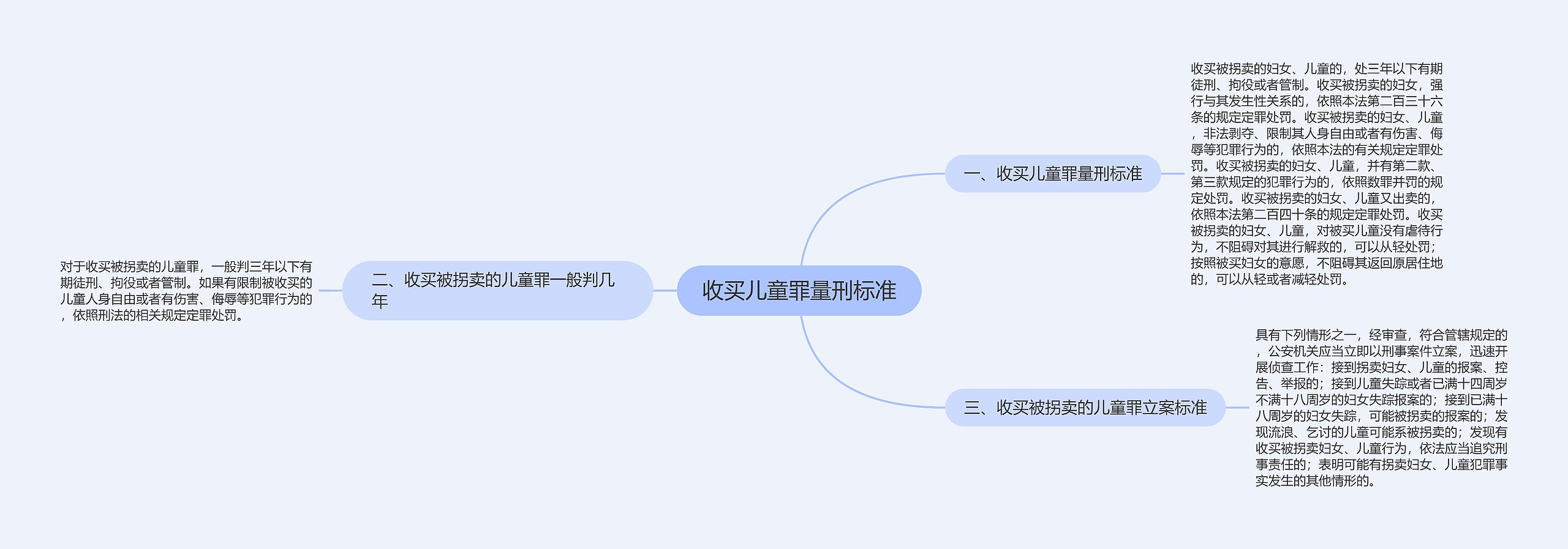 收买儿童罪量刑标准思维导图