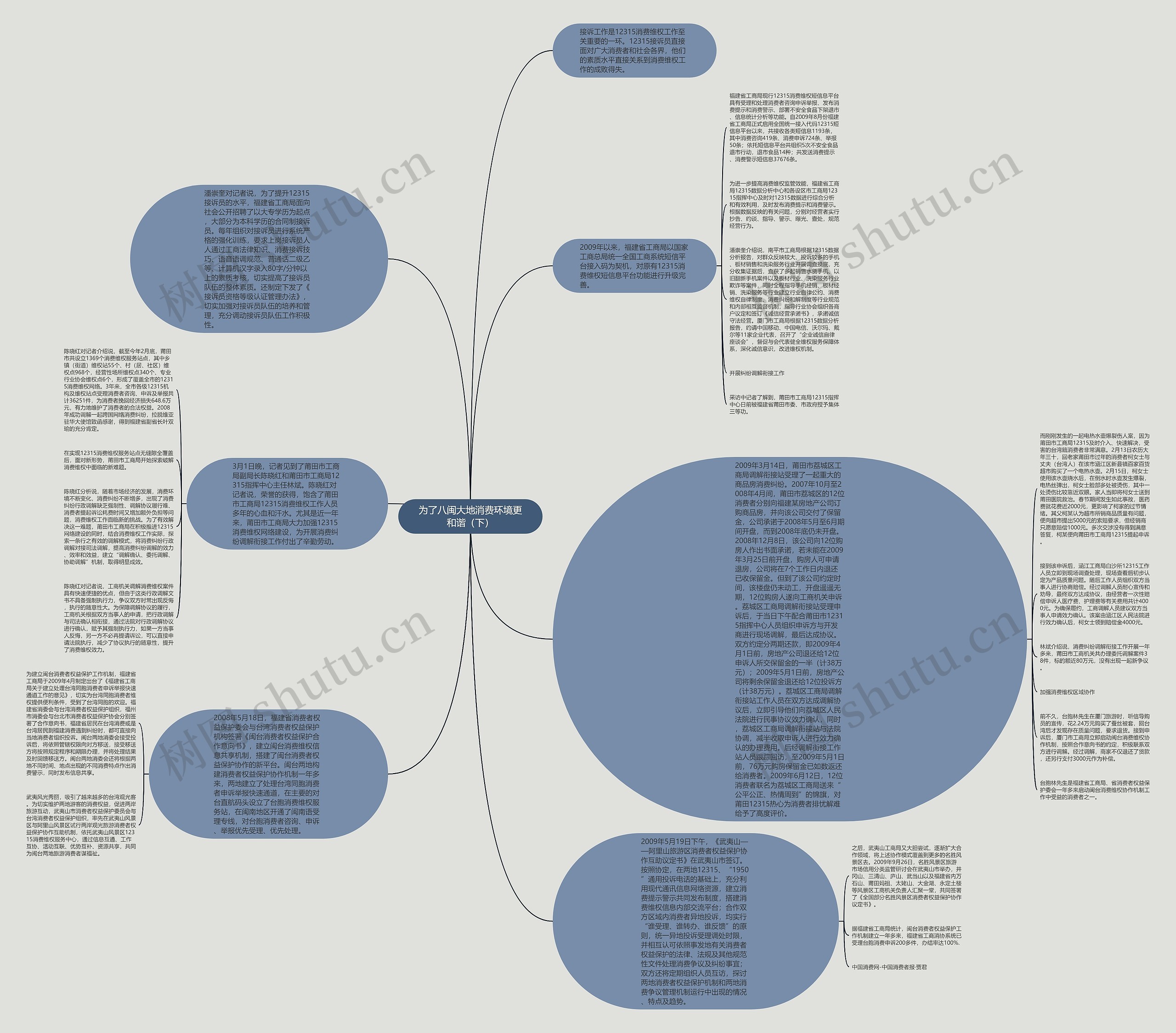 为了八闽大地消费环境更和谐（下）思维导图