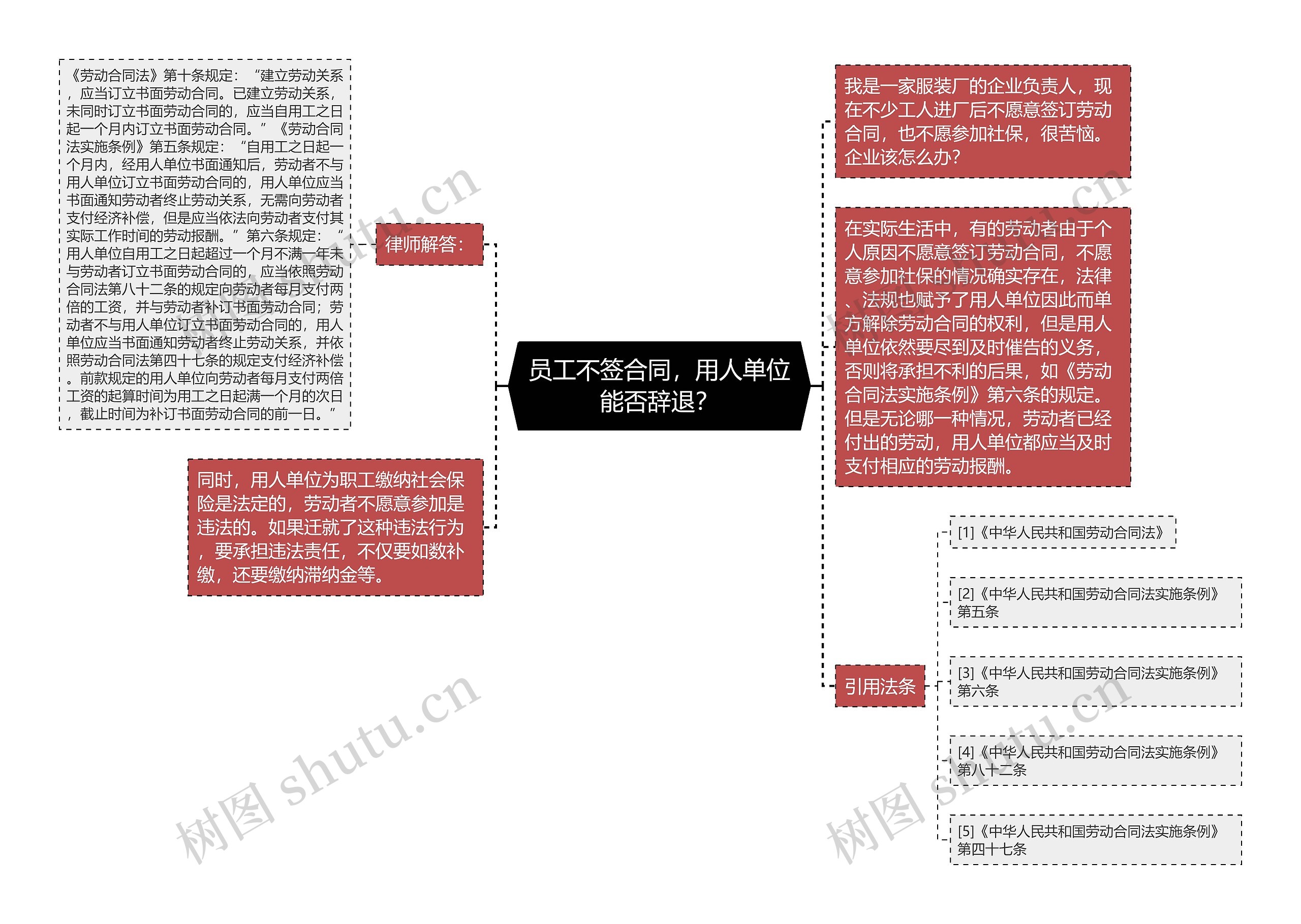 员工不签合同，用人单位能否辞退？思维导图