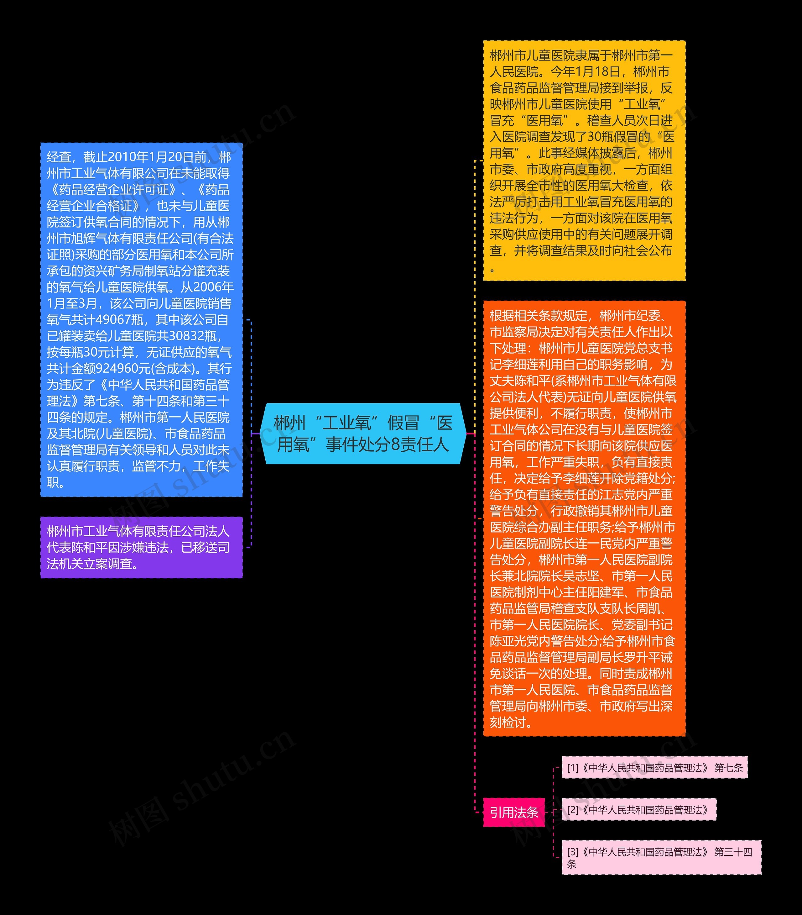 郴州“工业氧”假冒“医用氧”事件处分8责任人思维导图