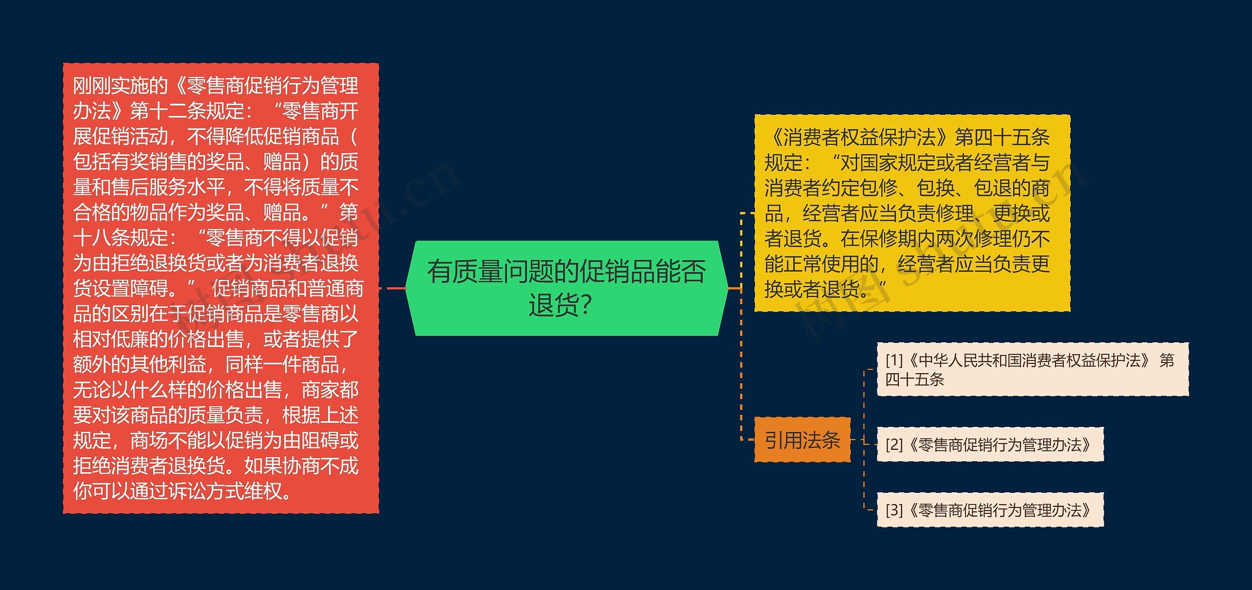 有质量问题的促销品能否退货？思维导图