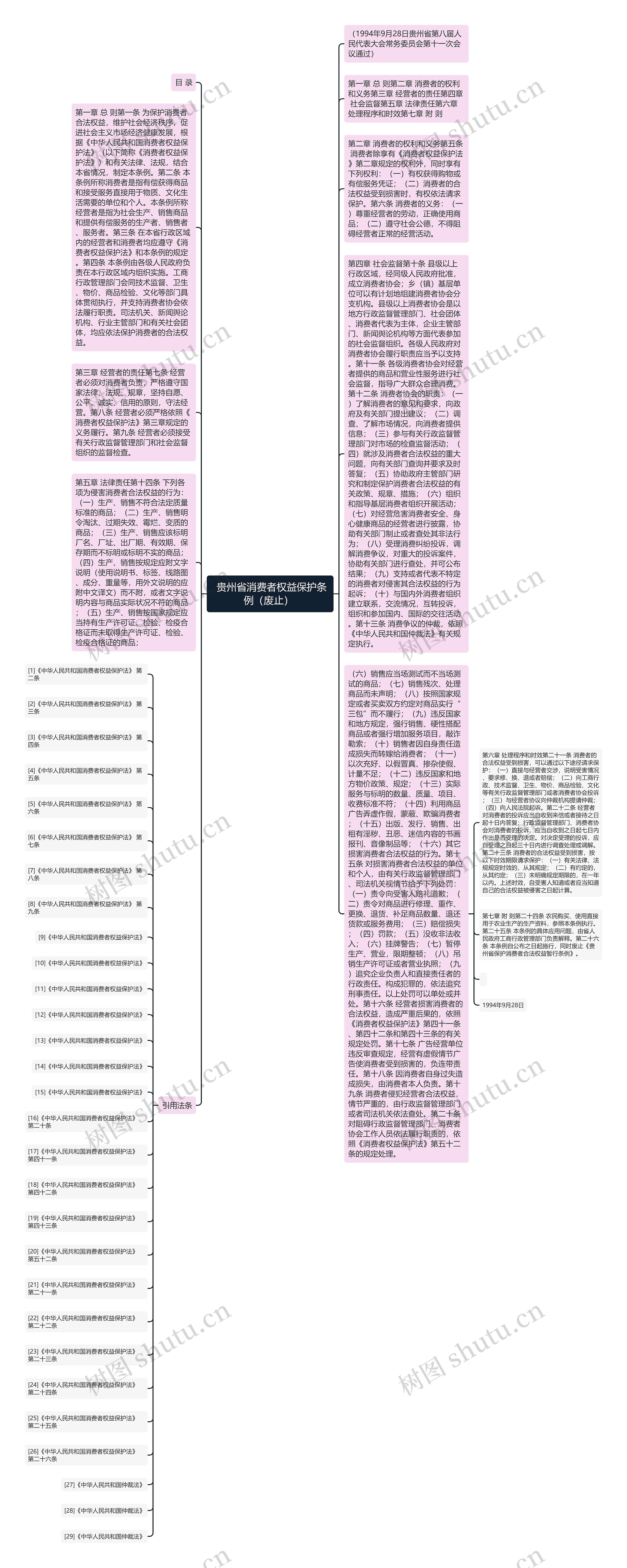  贵州省消费者权益保护条例（废止） 思维导图