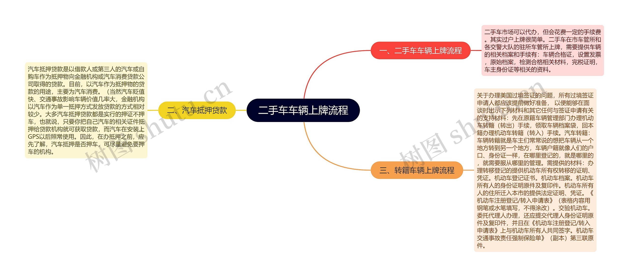 二手车车辆上牌流程