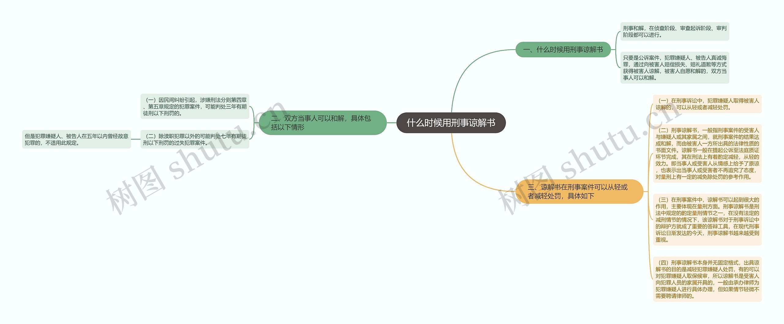 什么时候用刑事谅解书思维导图