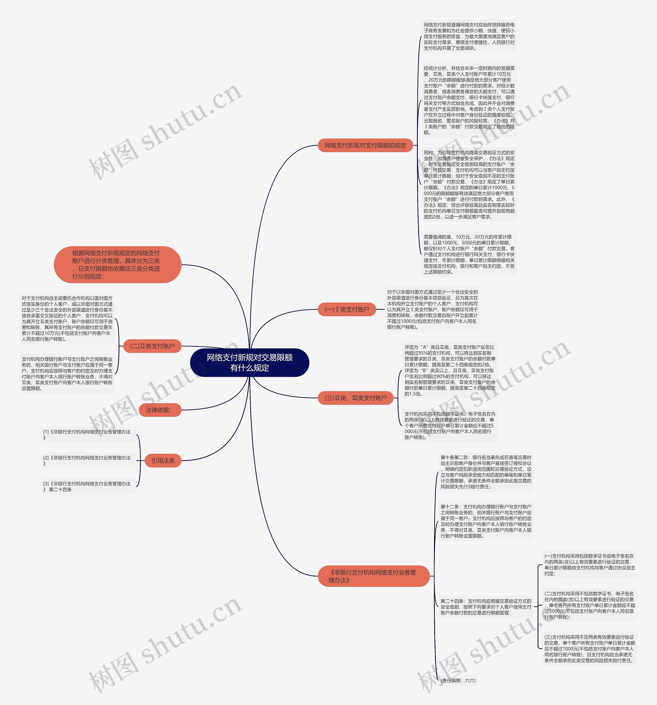 网络支付新规对交易限额有什么规定思维导图