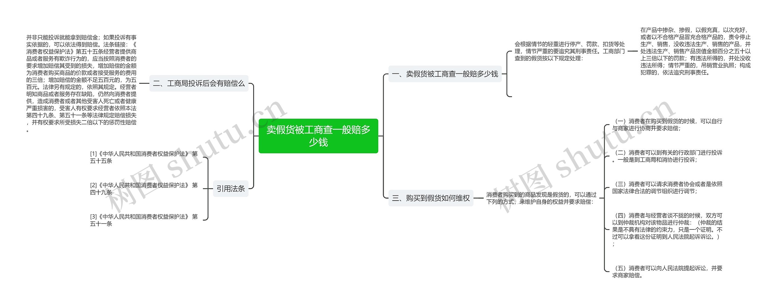 卖假货被工商查一般赔多少钱思维导图