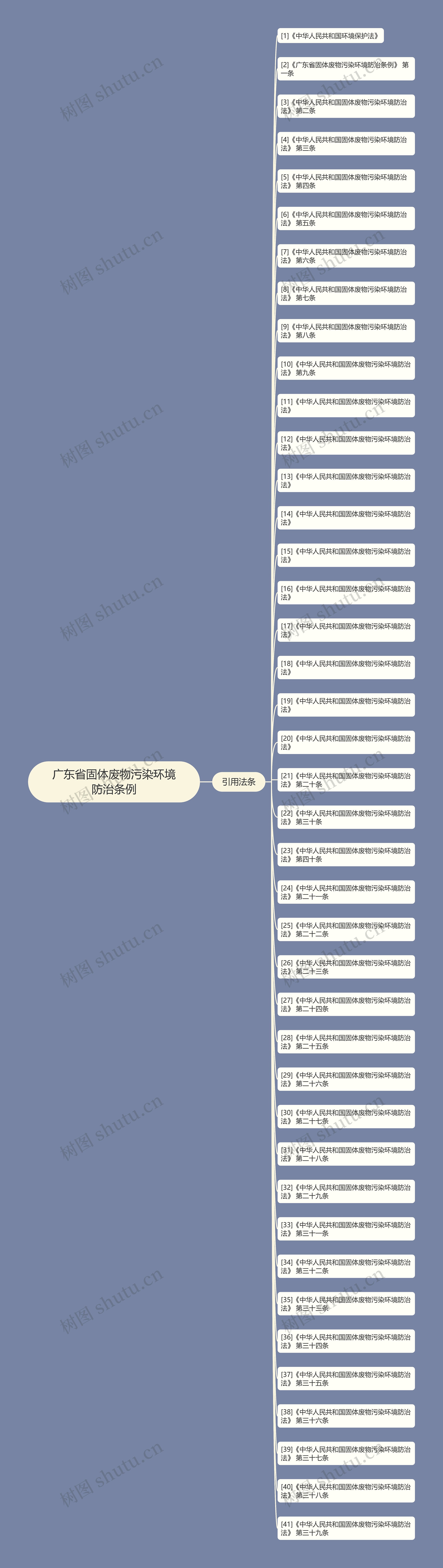 广东省固体废物污染环境防治条例思维导图