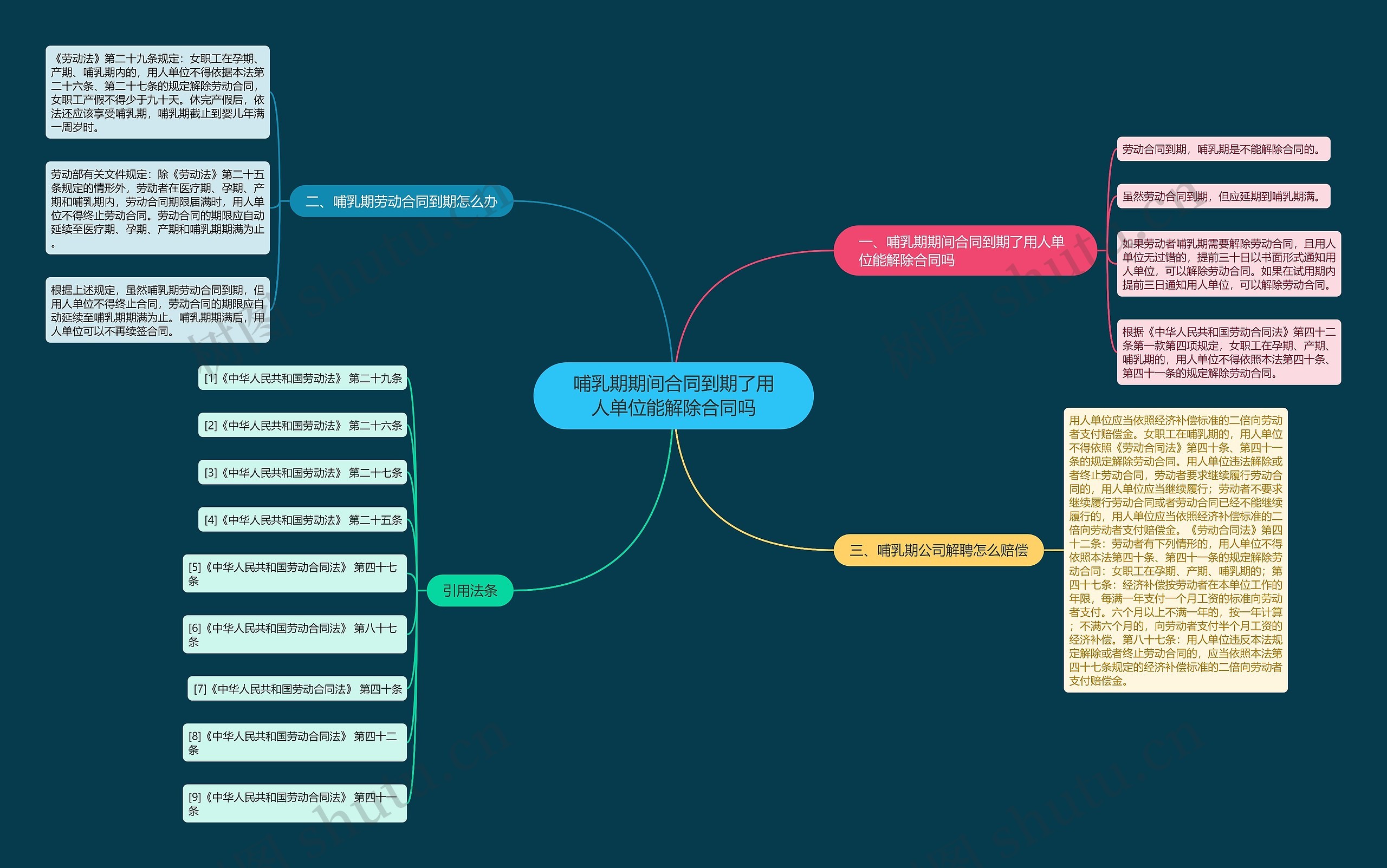哺乳期期间合同到期了用人单位能解除合同吗思维导图