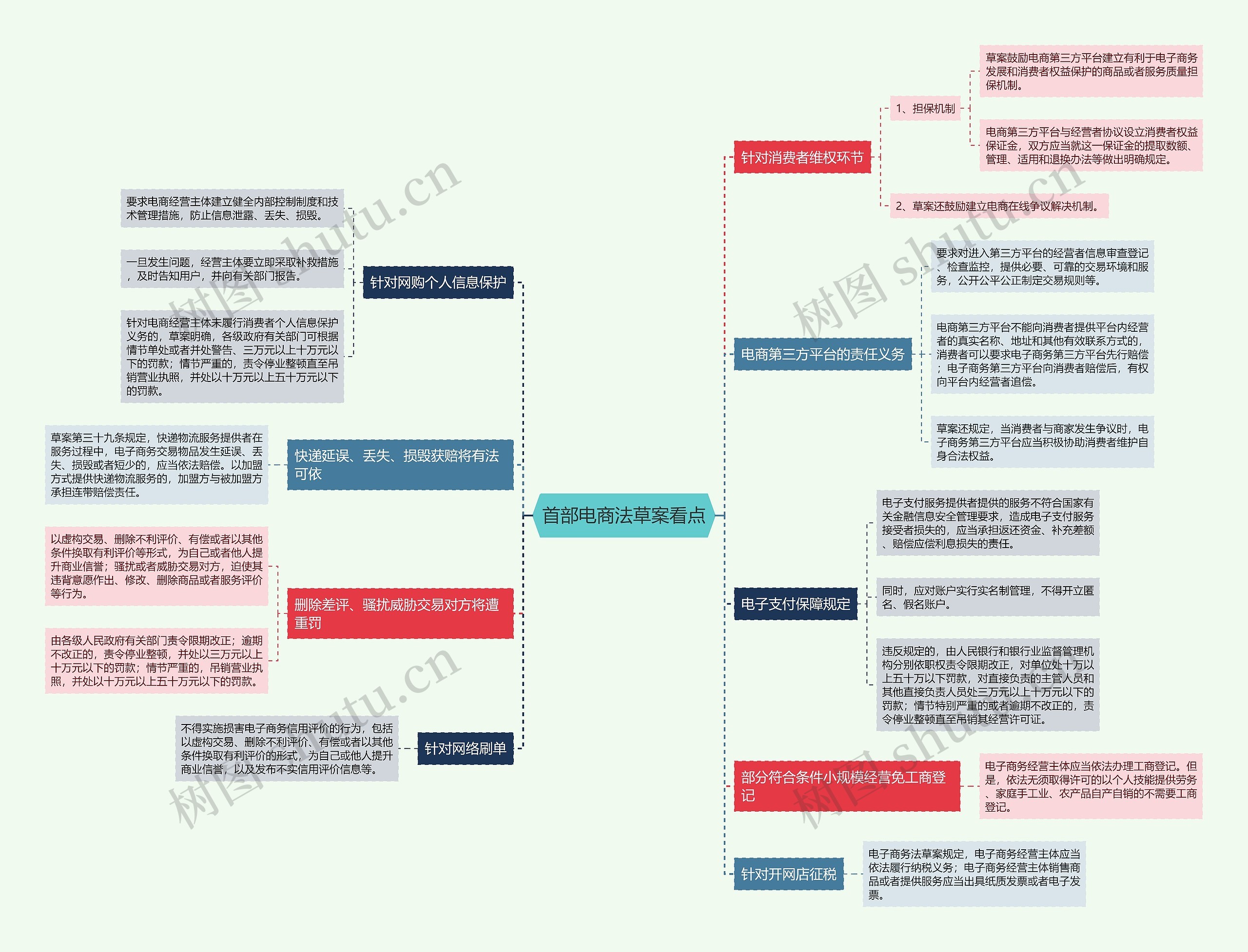 首部电商法草案看点思维导图