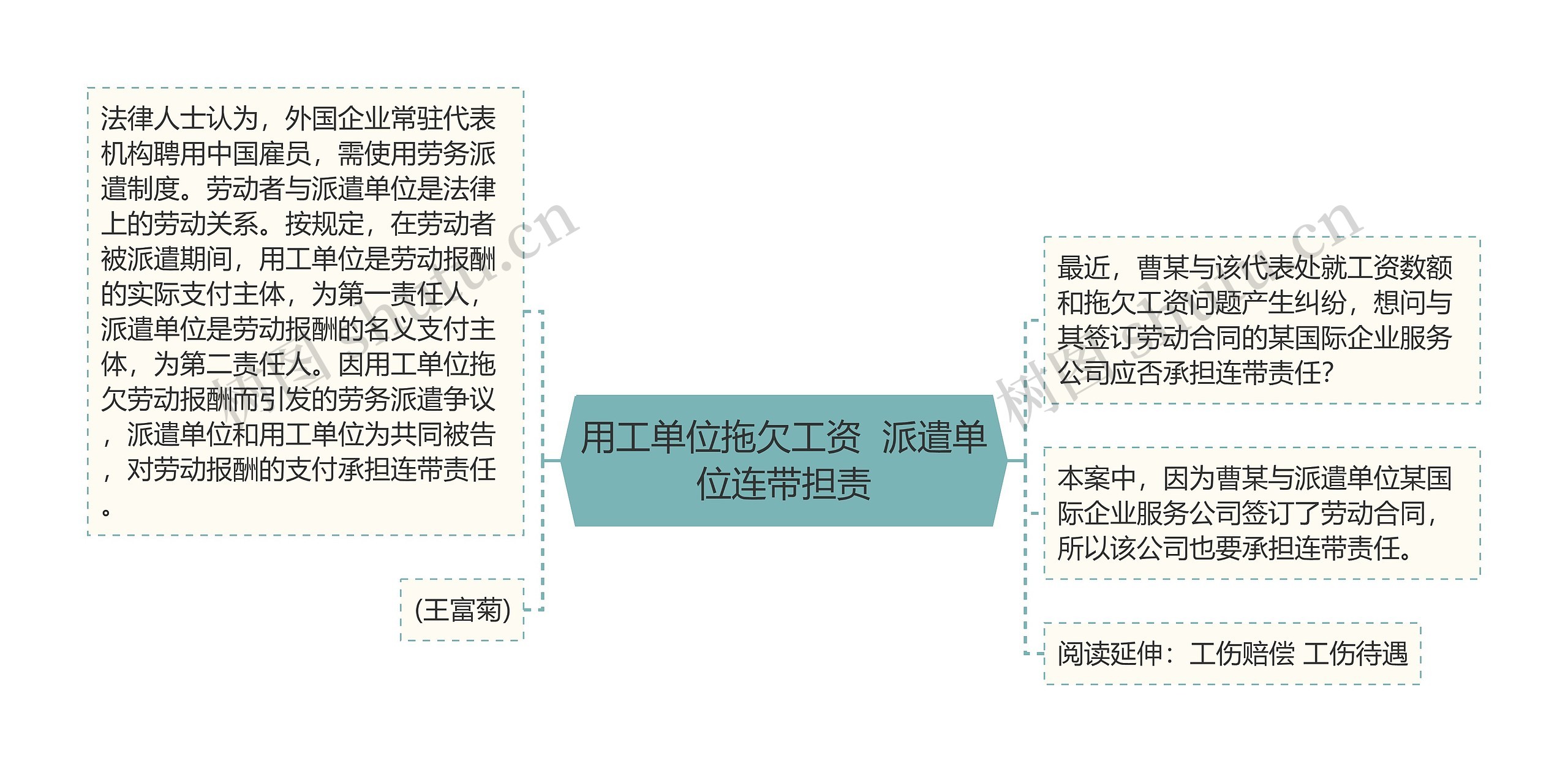 用工单位拖欠工资  派遣单位连带担责思维导图