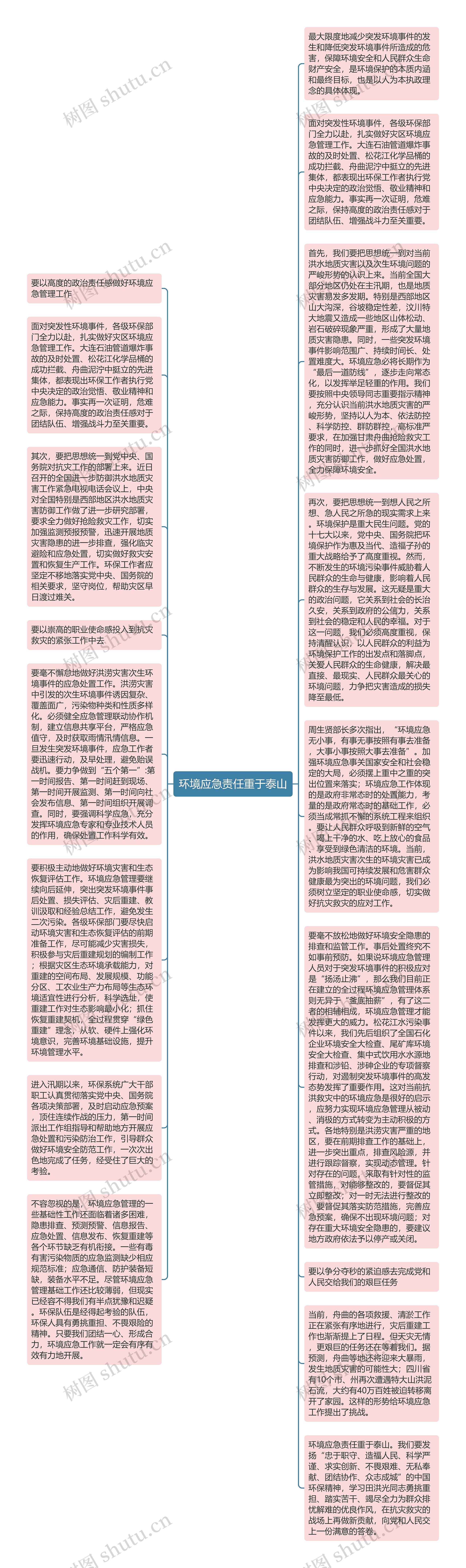 环境应急责任重于泰山思维导图