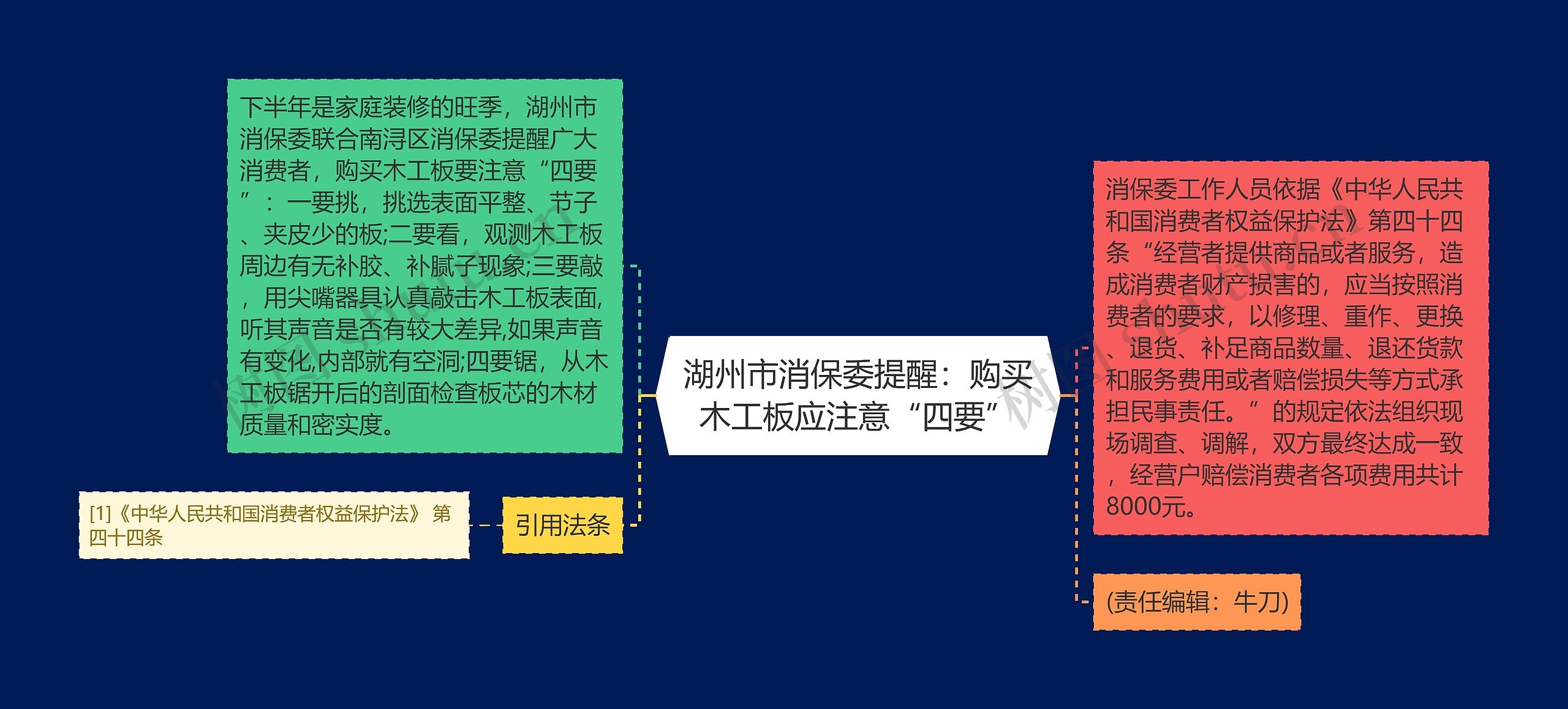 湖州市消保委提醒：购买木工板应注意“四要”思维导图