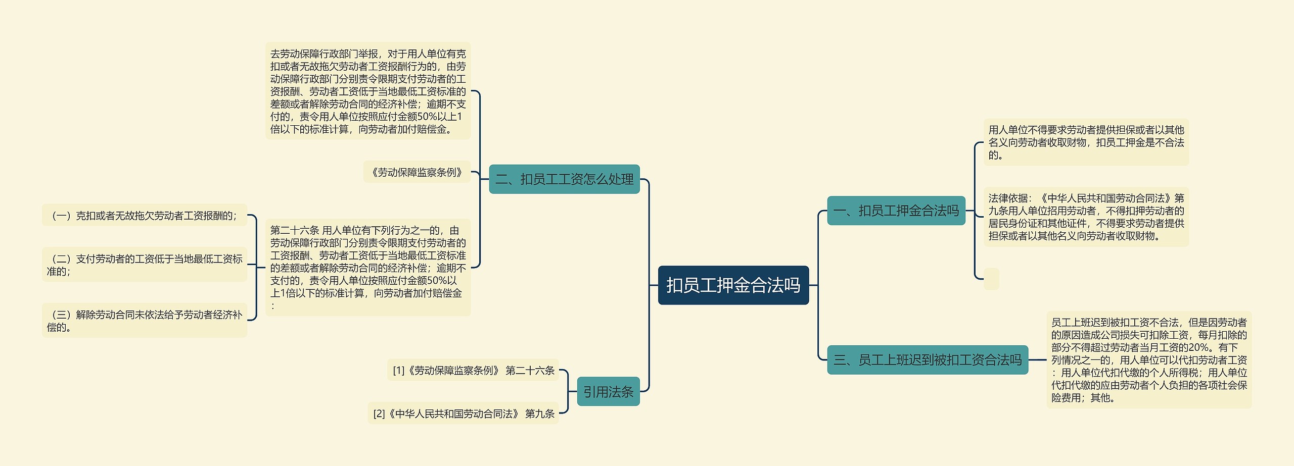 扣员工押金合法吗思维导图