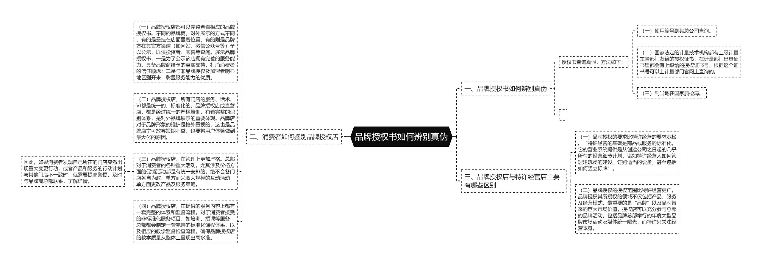 品牌授权书如何辨别真伪思维导图