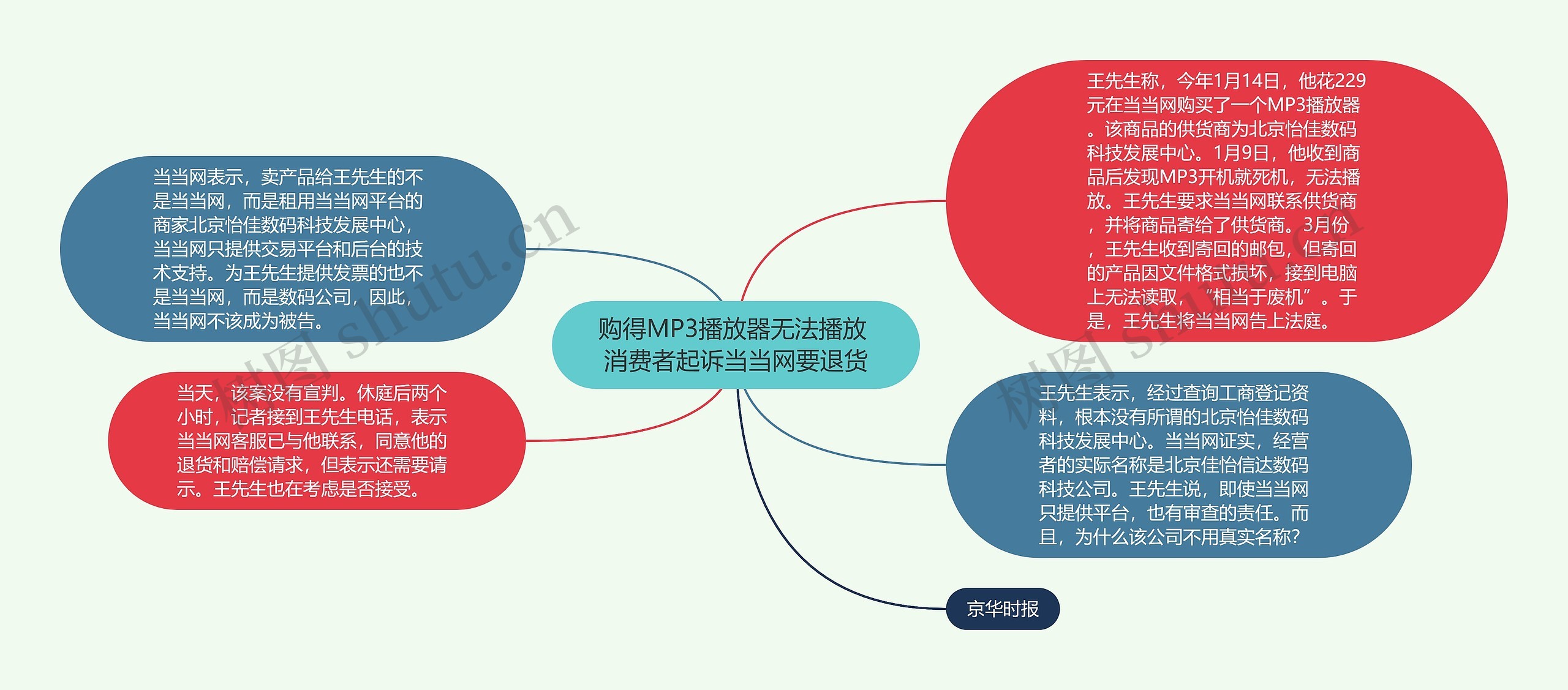 购得MP3播放器无法播放 消费者起诉当当网要退货思维导图