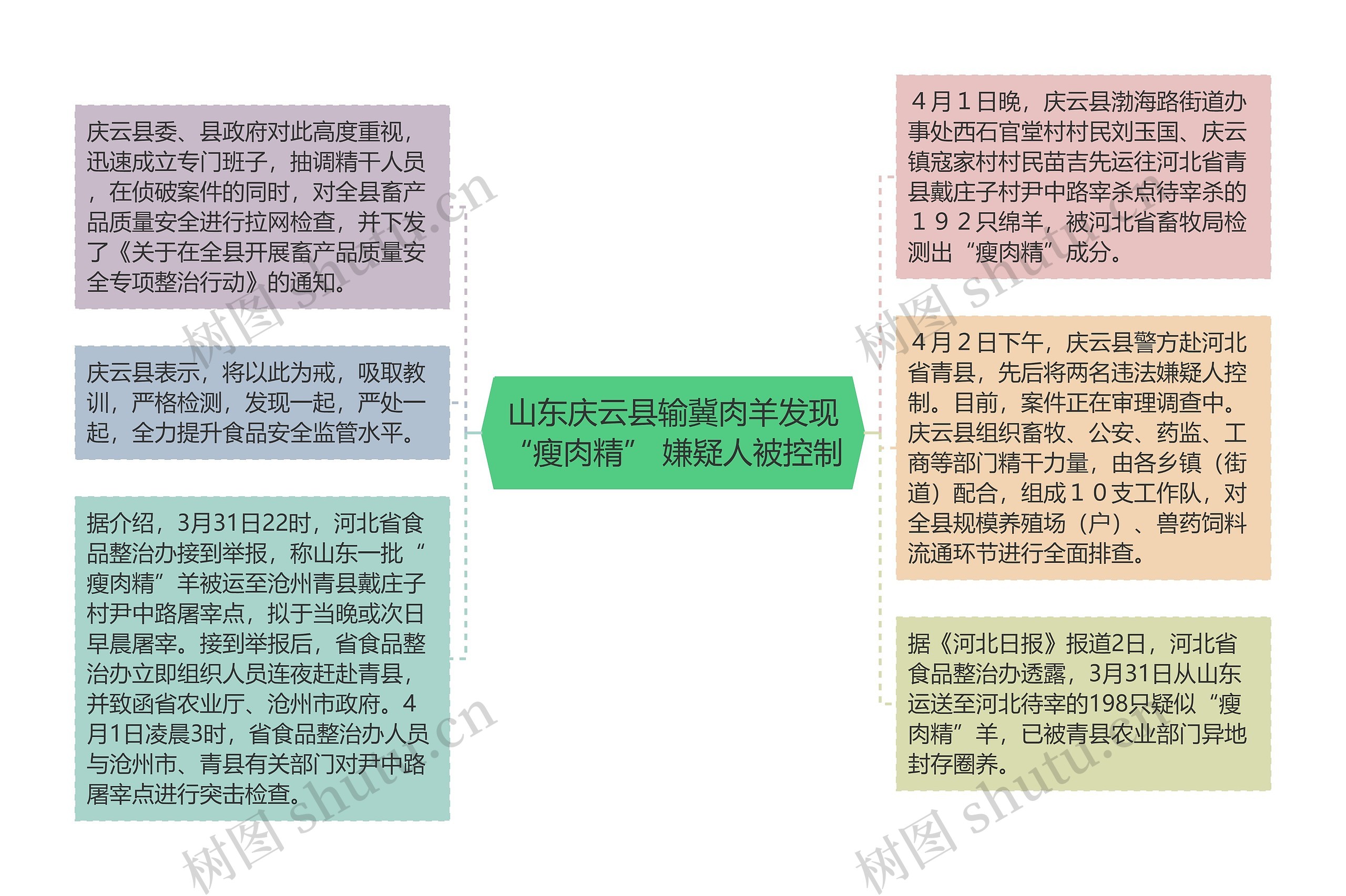 山东庆云县输冀肉羊发现“瘦肉精” 嫌疑人被控制