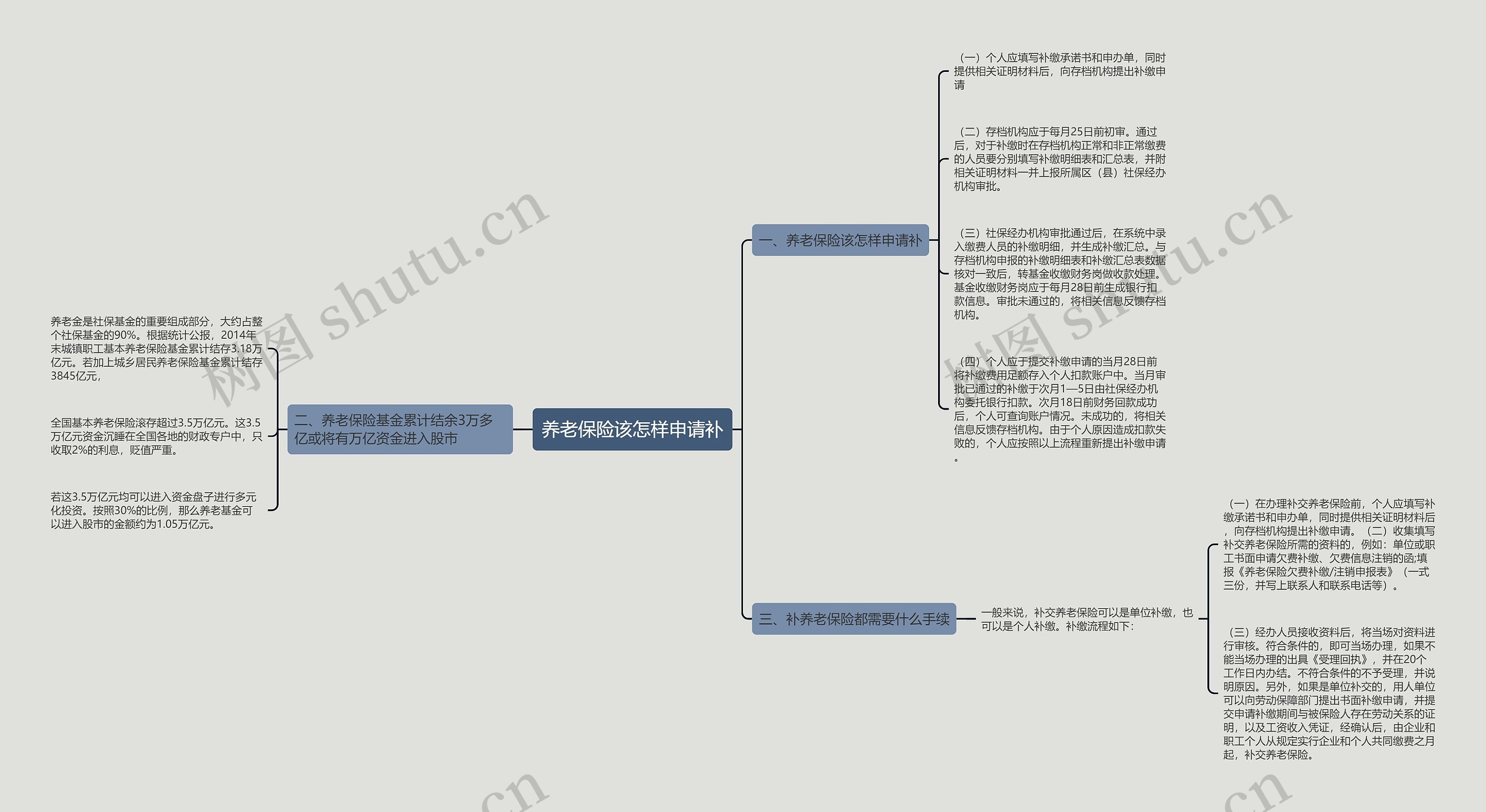 养老保险该怎样申请补思维导图