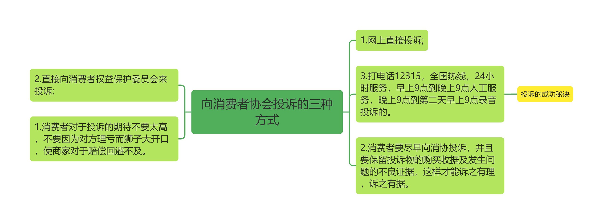 向消费者协会投诉的三种方式思维导图