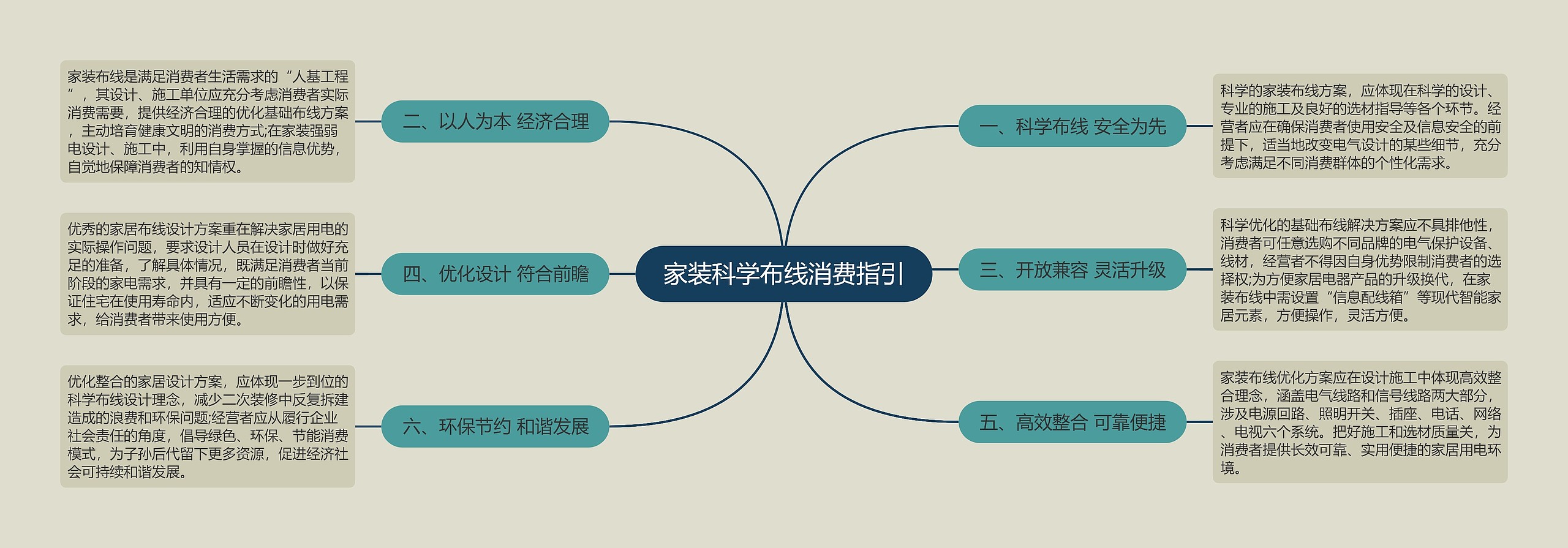 家装科学布线消费指引