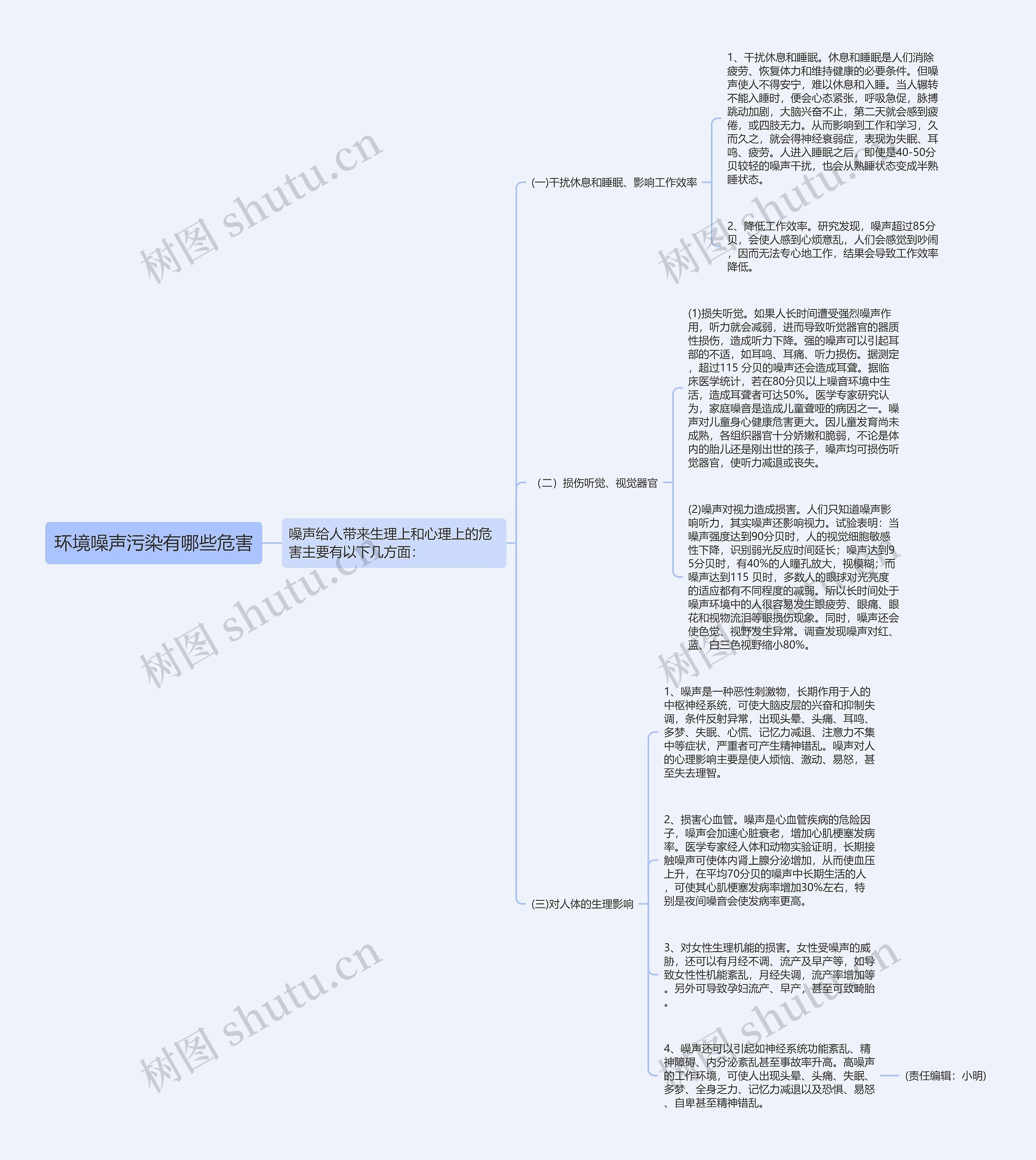 环境噪声污染有哪些危害思维导图