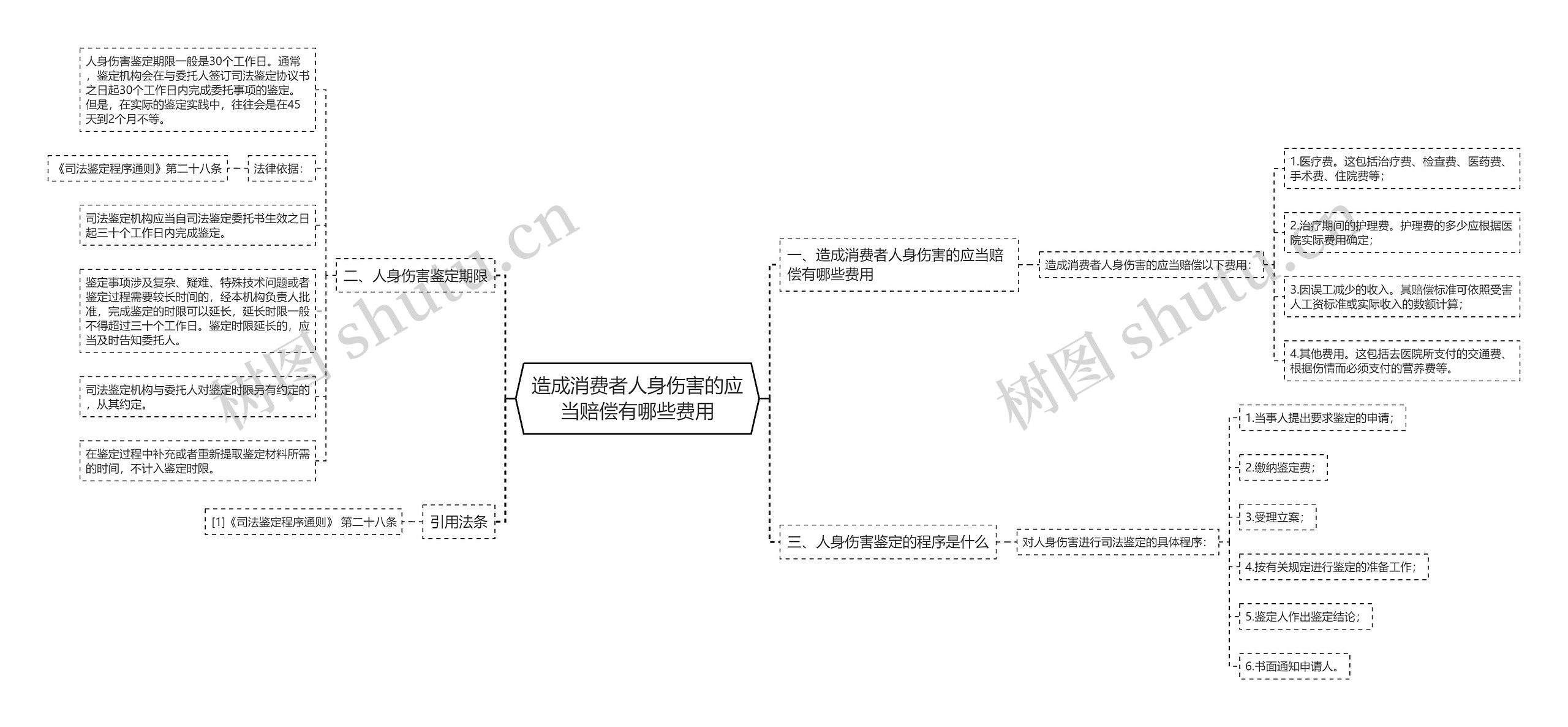 造成消费者人身伤害的应当赔偿有哪些费用思维导图