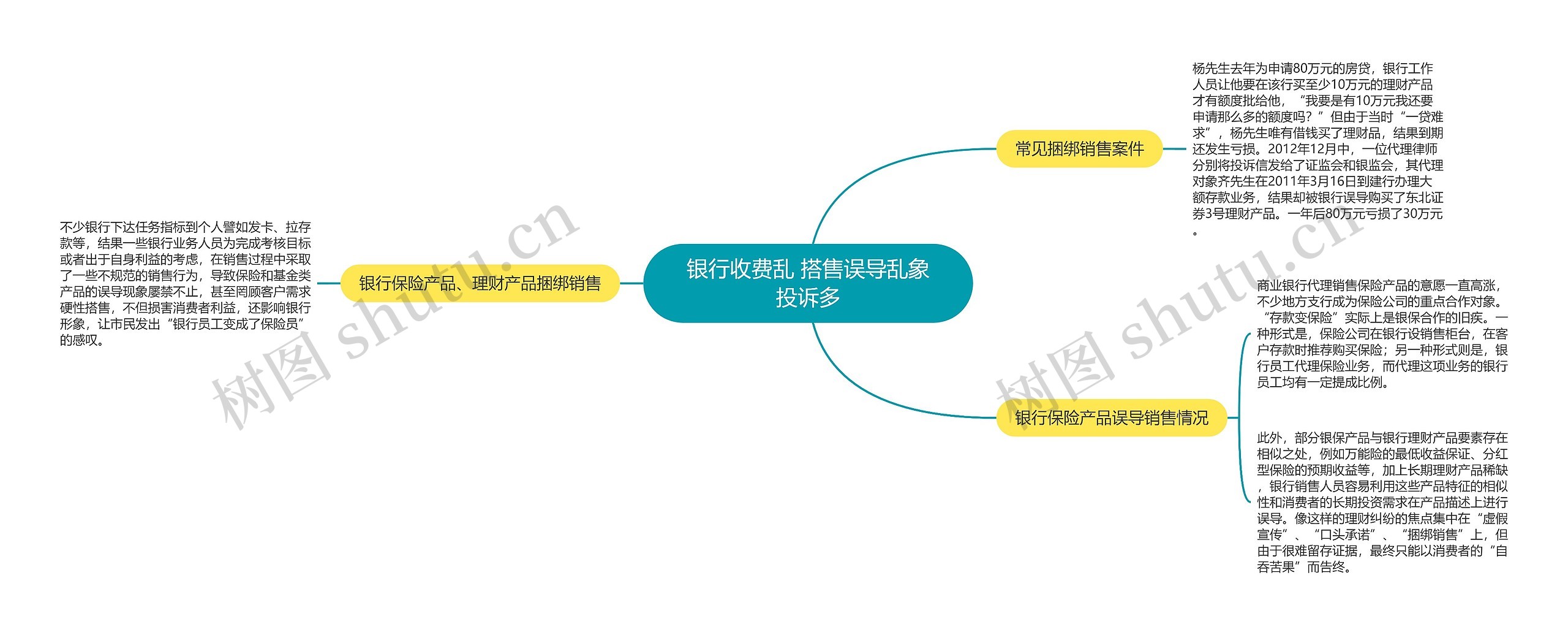 银行收费乱 搭售误导乱象投诉多思维导图