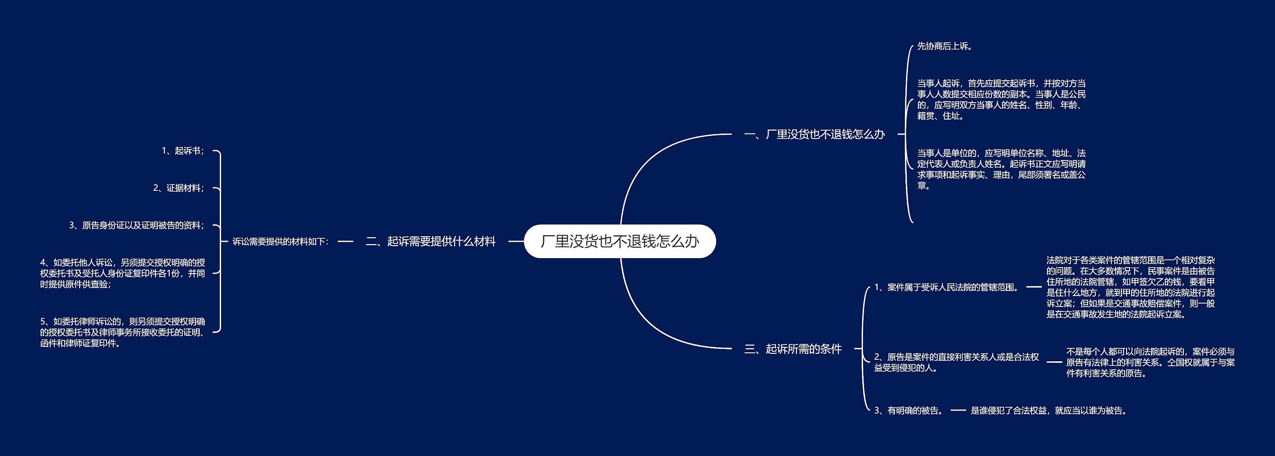 厂里没货也不退钱怎么办思维导图