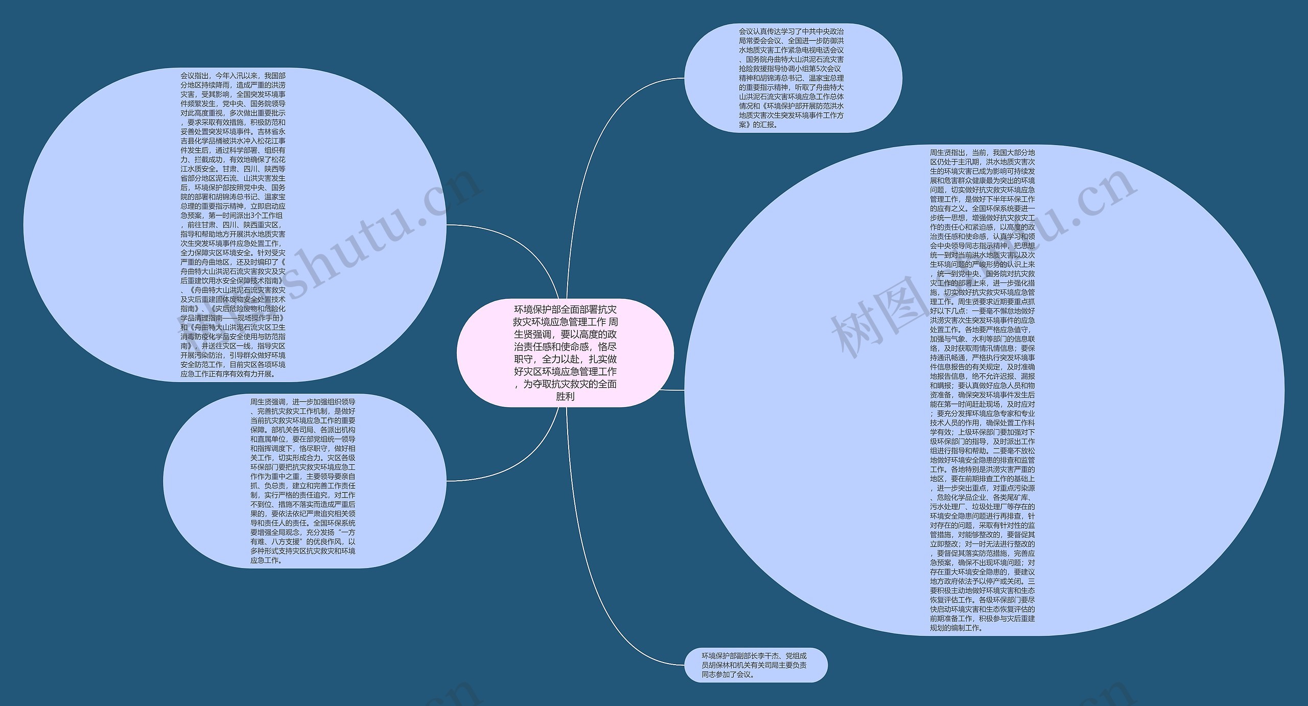 环境保护部全面部署抗灾救灾环境应急管理工作 周生贤强调，要以高度的政治责任感和使命感，恪尽职守，全力以赴，扎实做好灾区环境应急管理工作，为夺取抗灾救灾的全面胜利思维导图