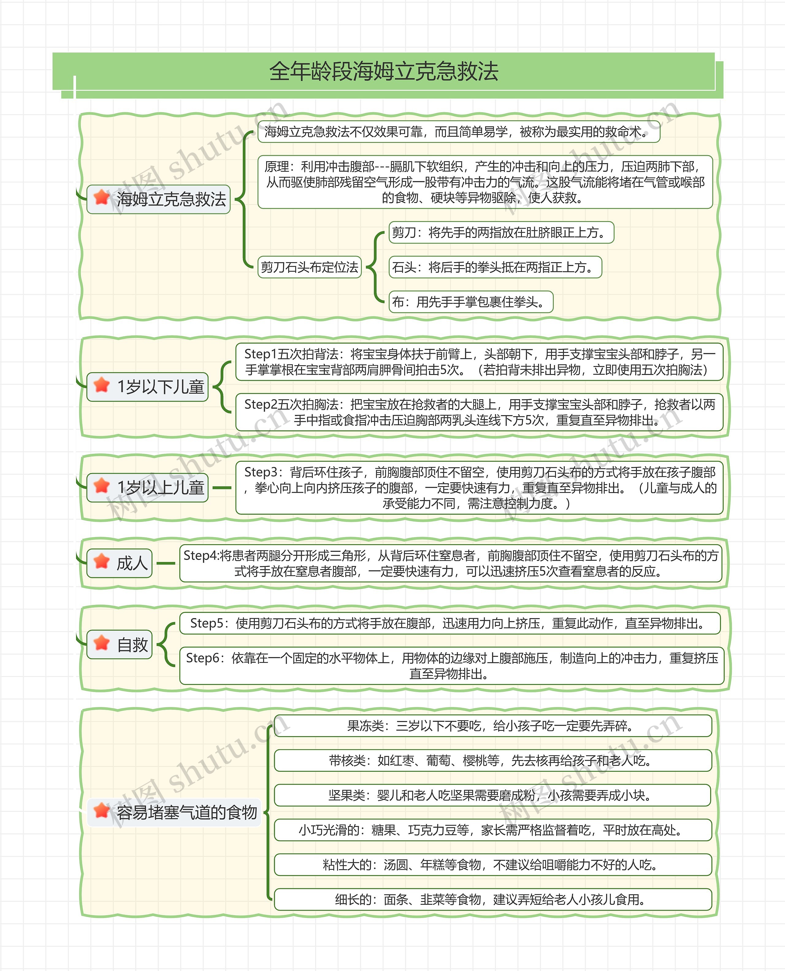 全年龄段海姆立克急救法思维导图