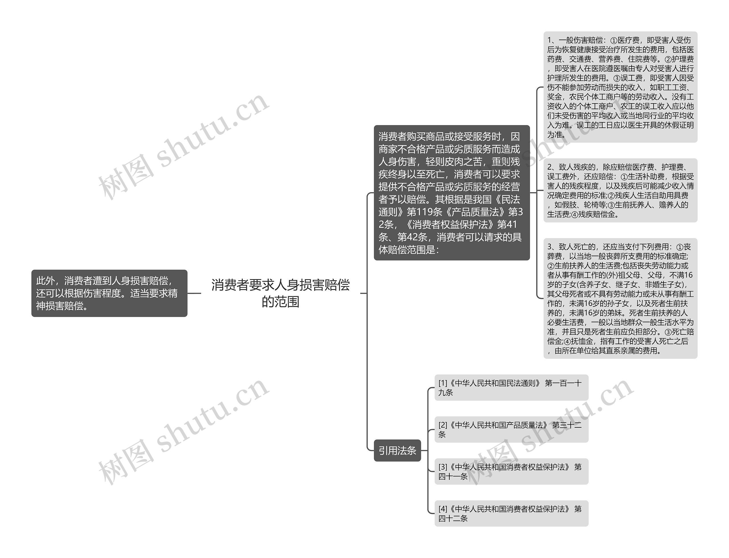 消费者要求人身损害赔偿的范围思维导图