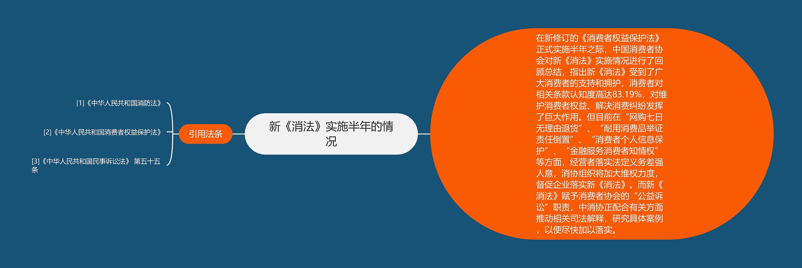 新《消法》实施半年的情况