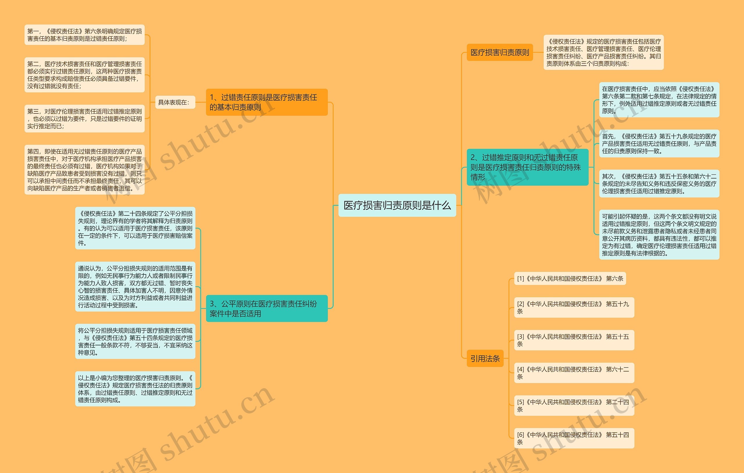 医疗损害归责原则是什么思维导图