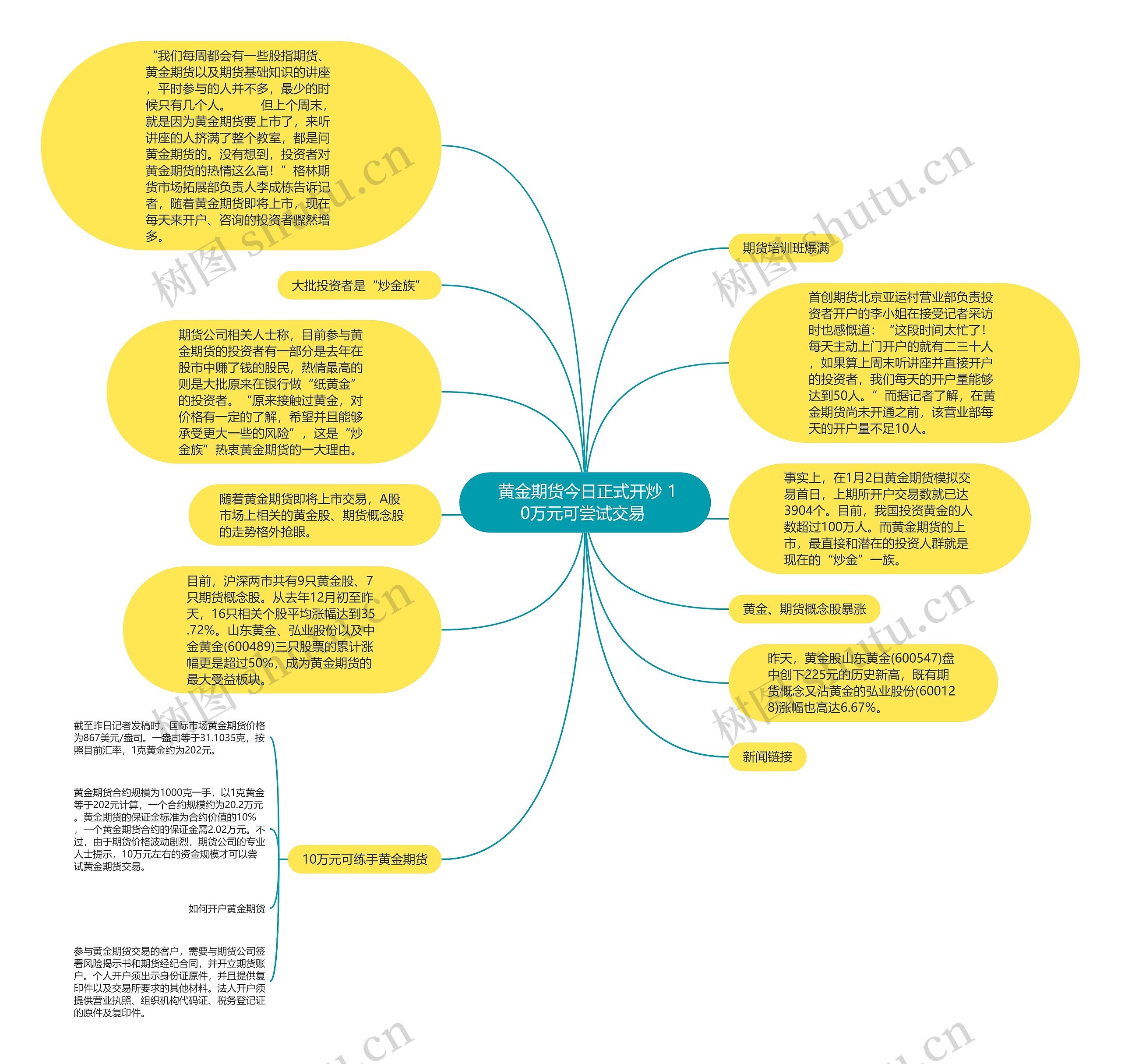  黄金期货今日正式开炒 10万元可尝试交易 思维导图