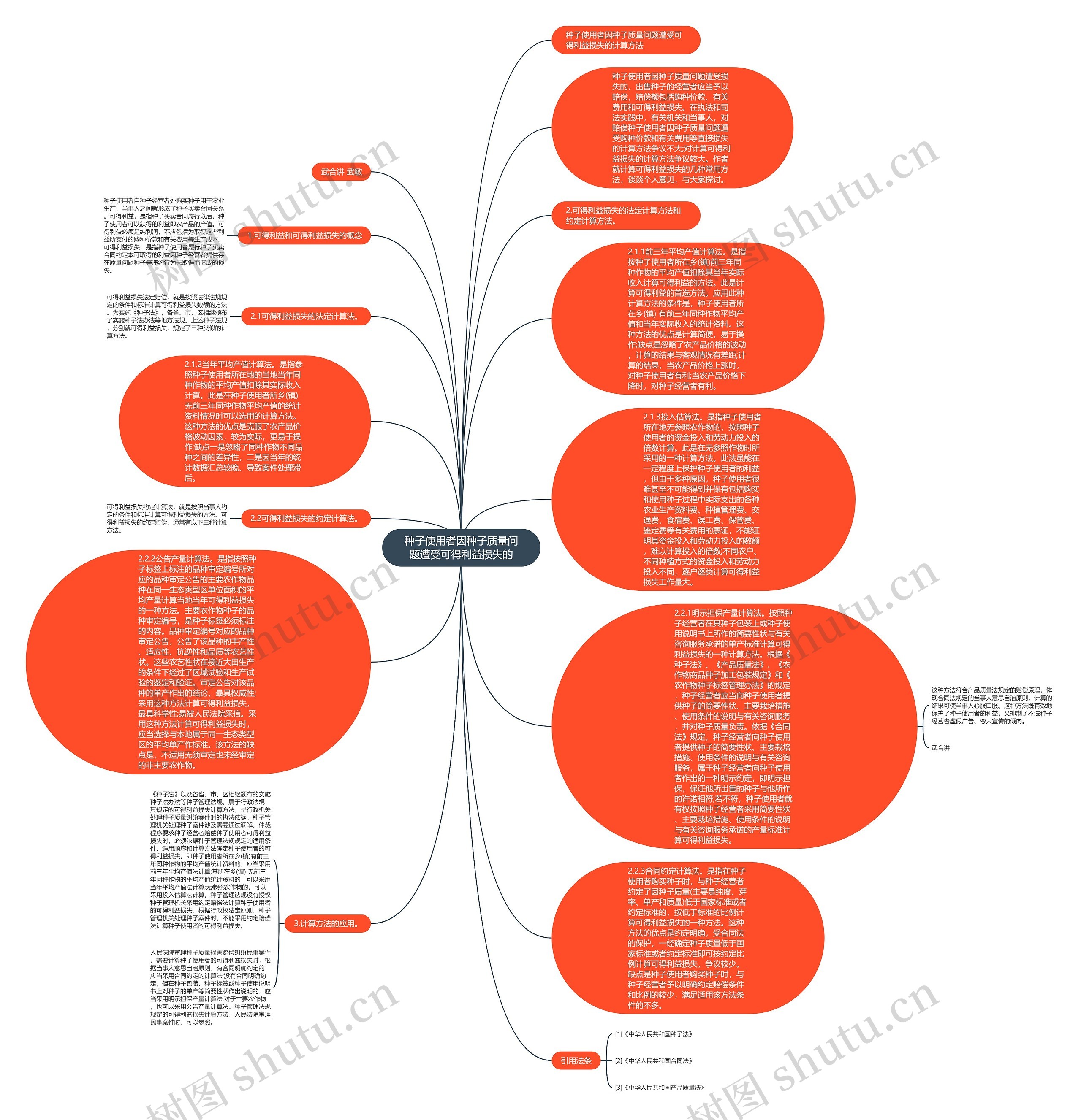 种子使用者因种子质量问题遭受可得利益损失的思维导图