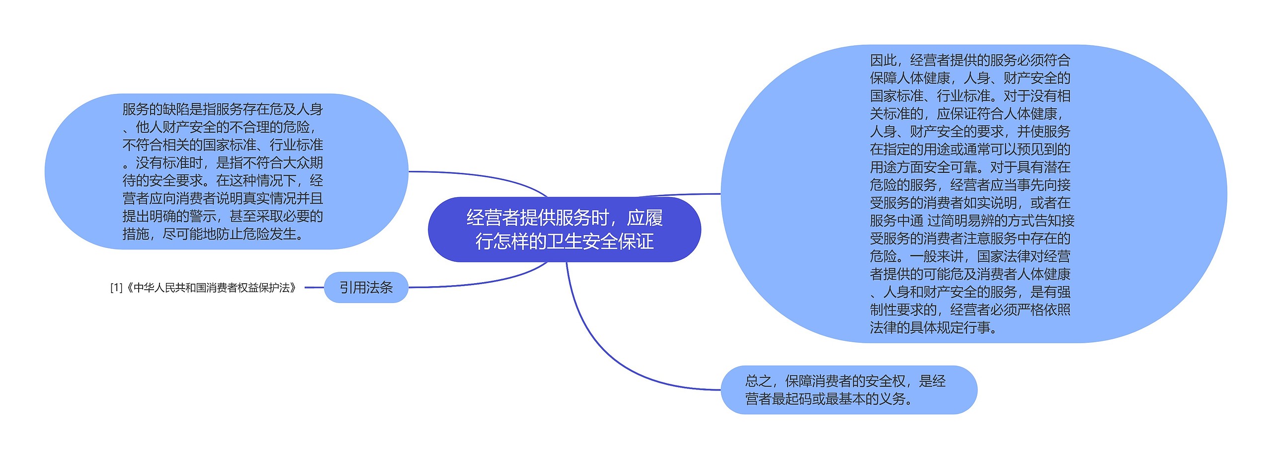 经营者提供服务时，应履行怎样的卫生安全保证