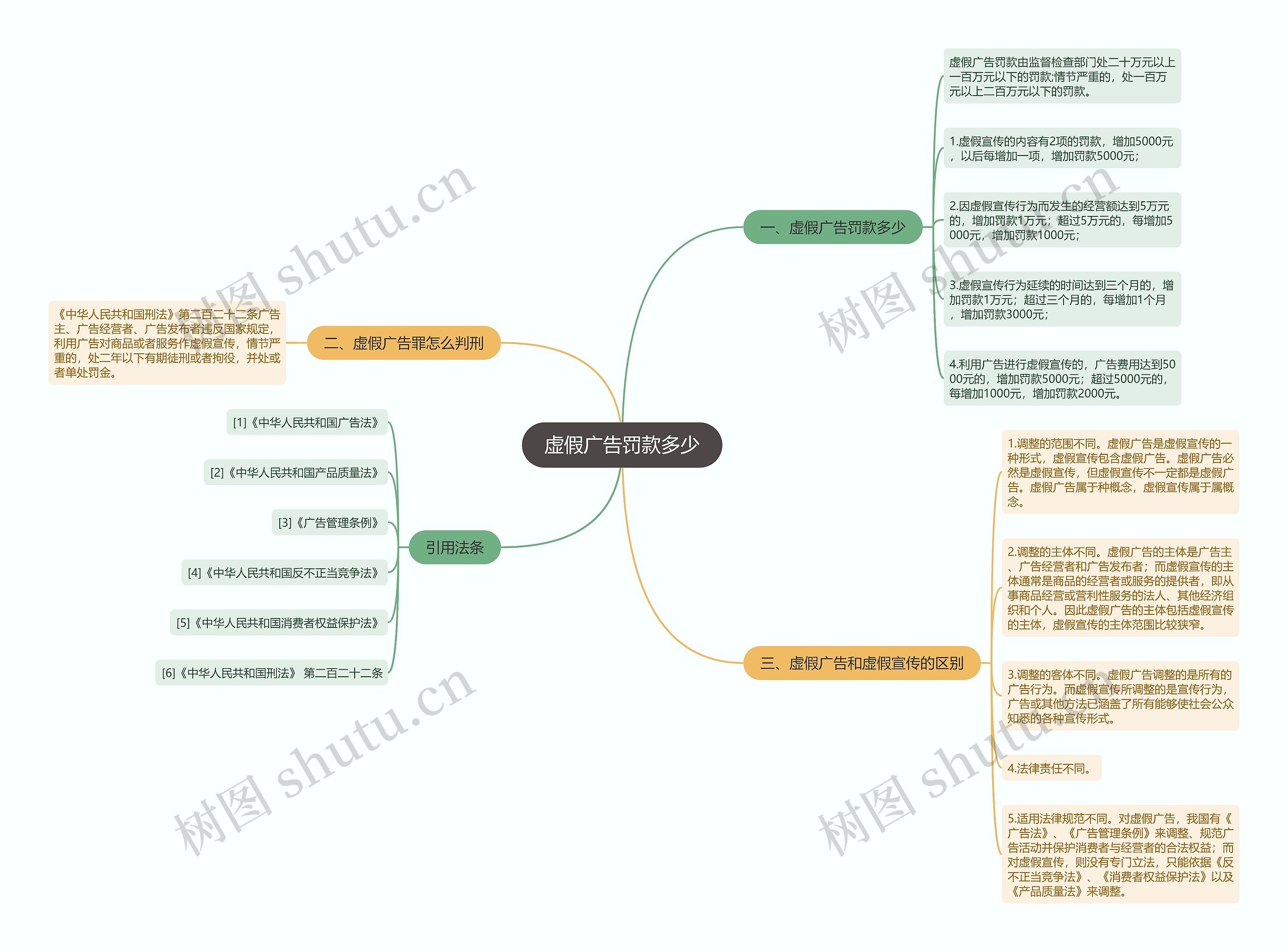 虚假广告罚款多少思维导图