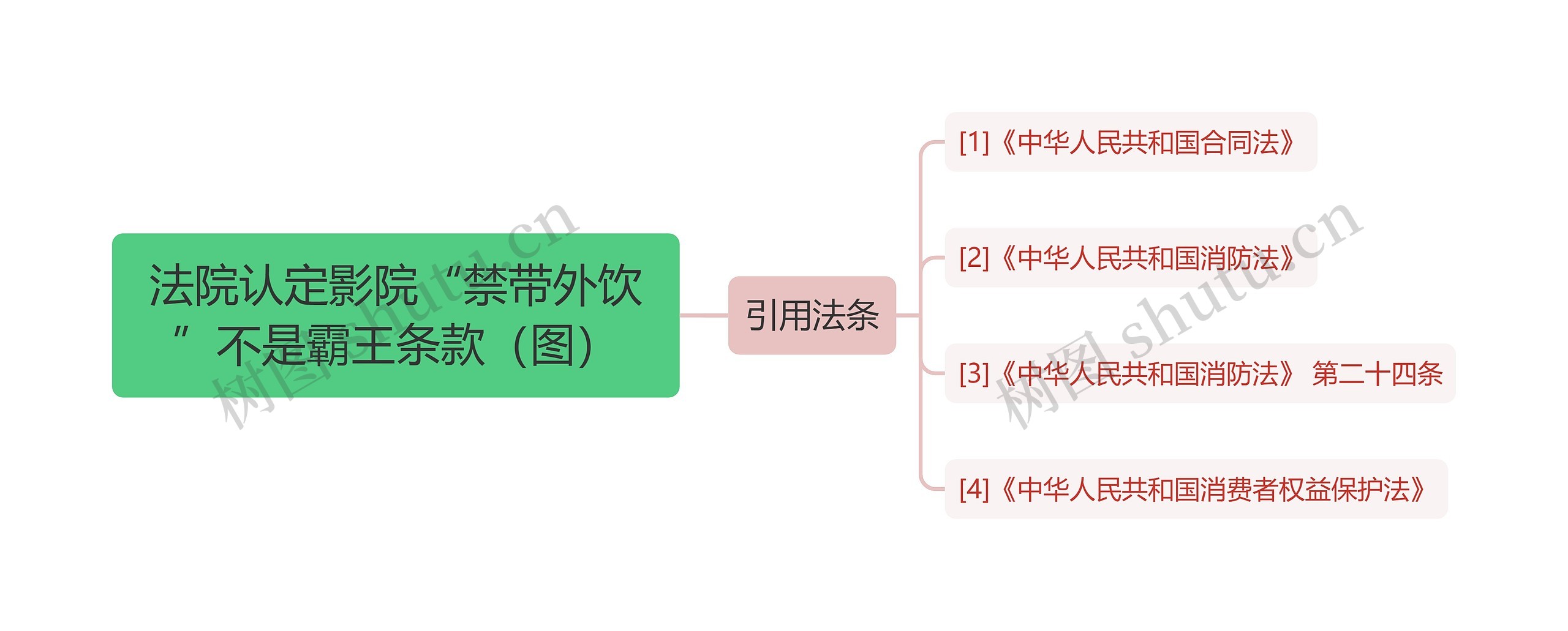 法院认定影院“禁带外饮”不是霸王条款（图）思维导图