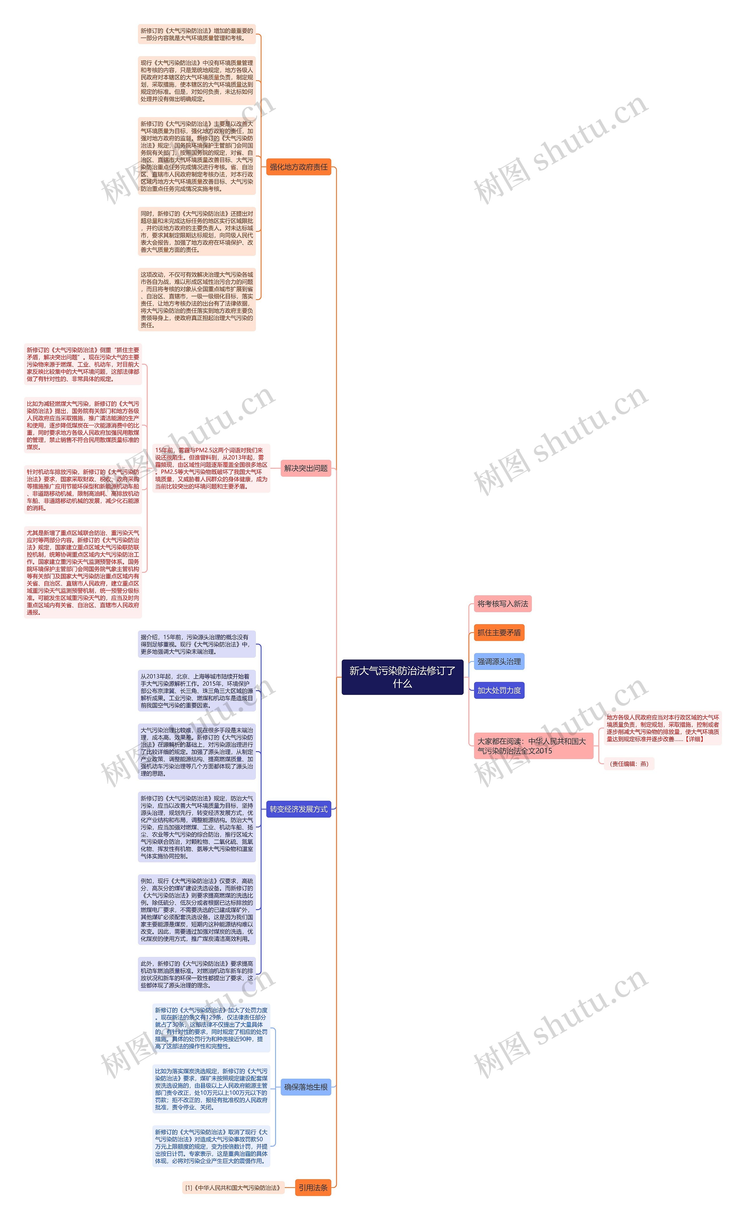 新大气污染防治法修订了什么思维导图