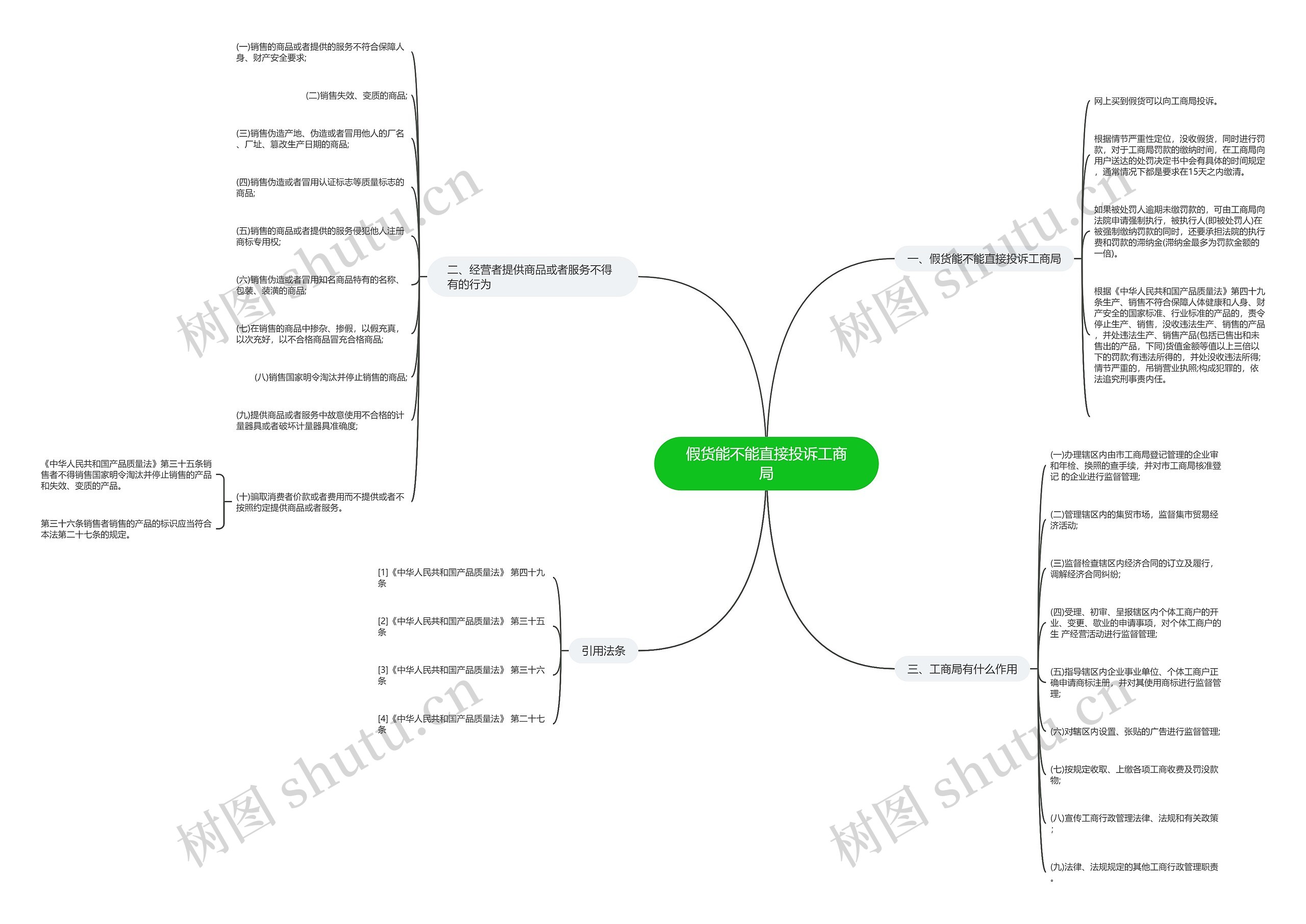 假货能不能直接投诉工商局思维导图
