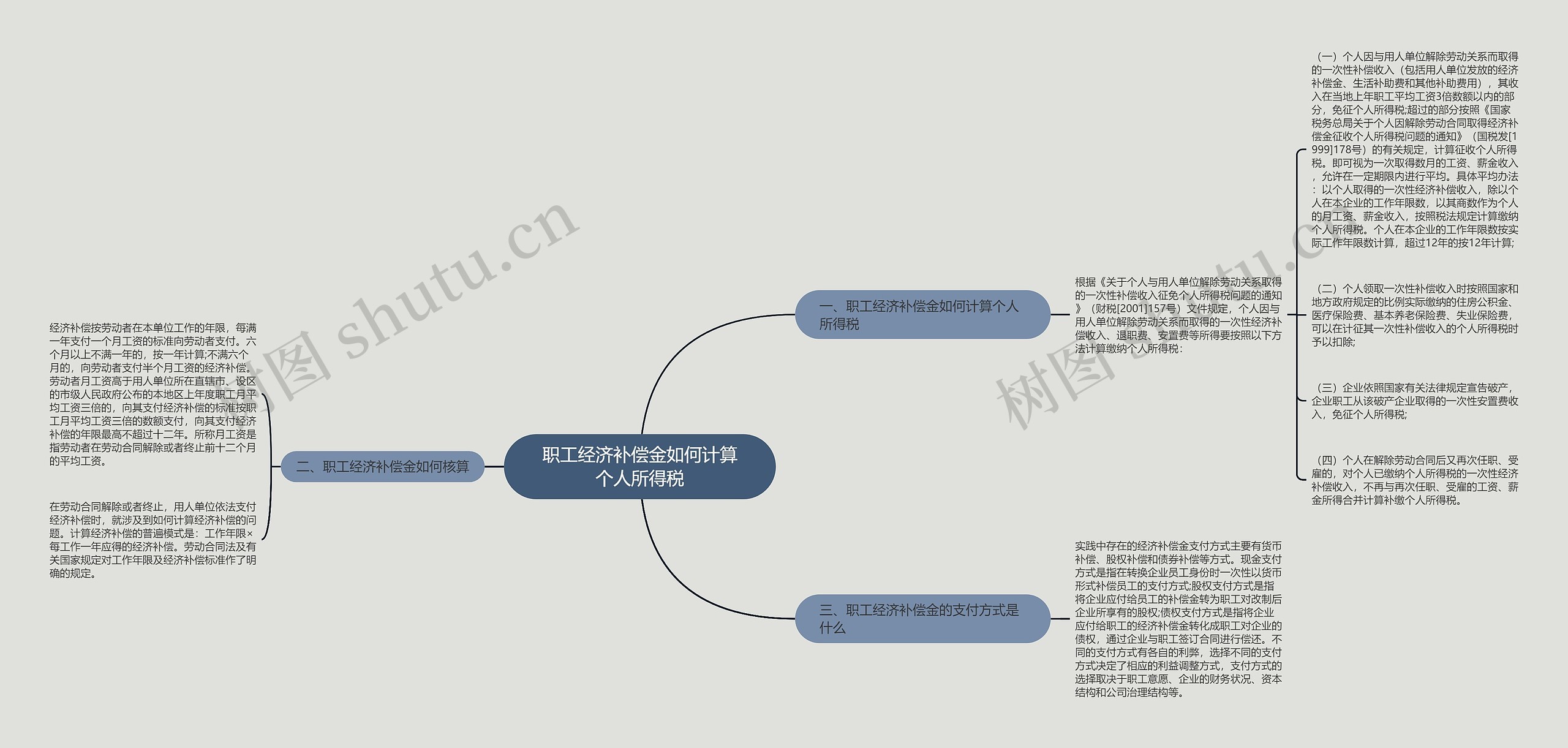 职工经济补偿金如何计算个人所得税思维导图