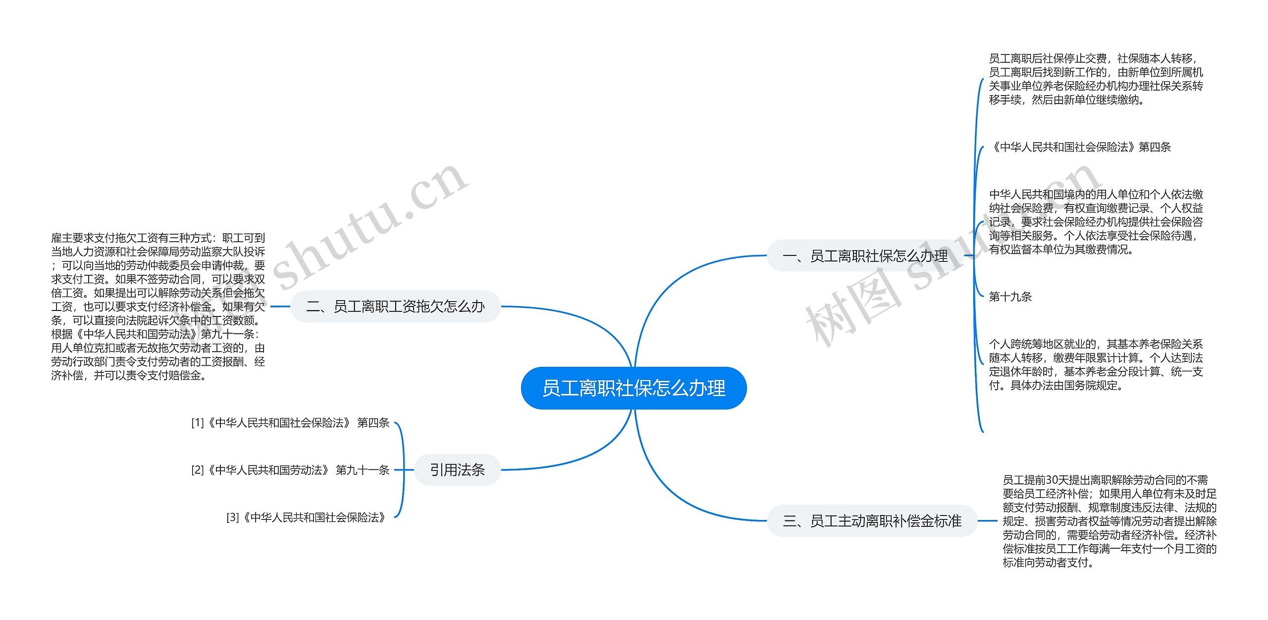 员工离职社保怎么办理思维导图