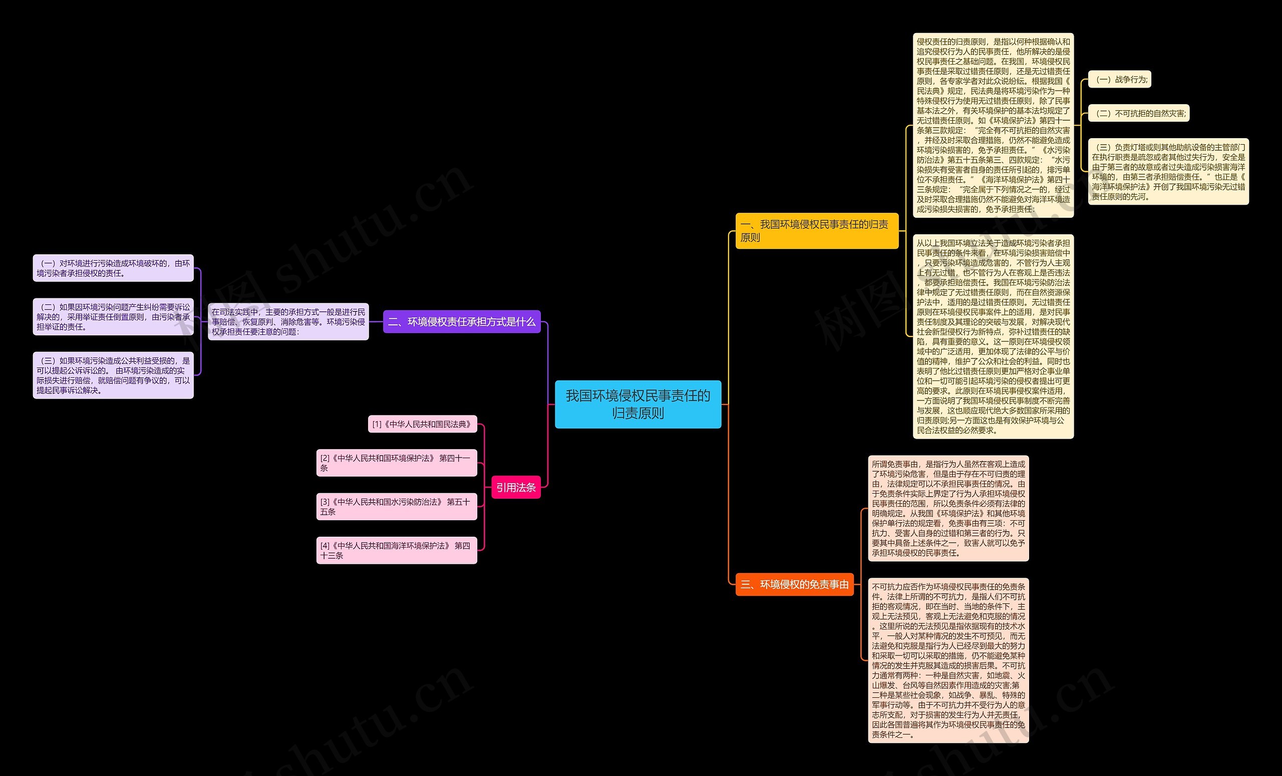 我国环境侵权民事责任的归责原则思维导图