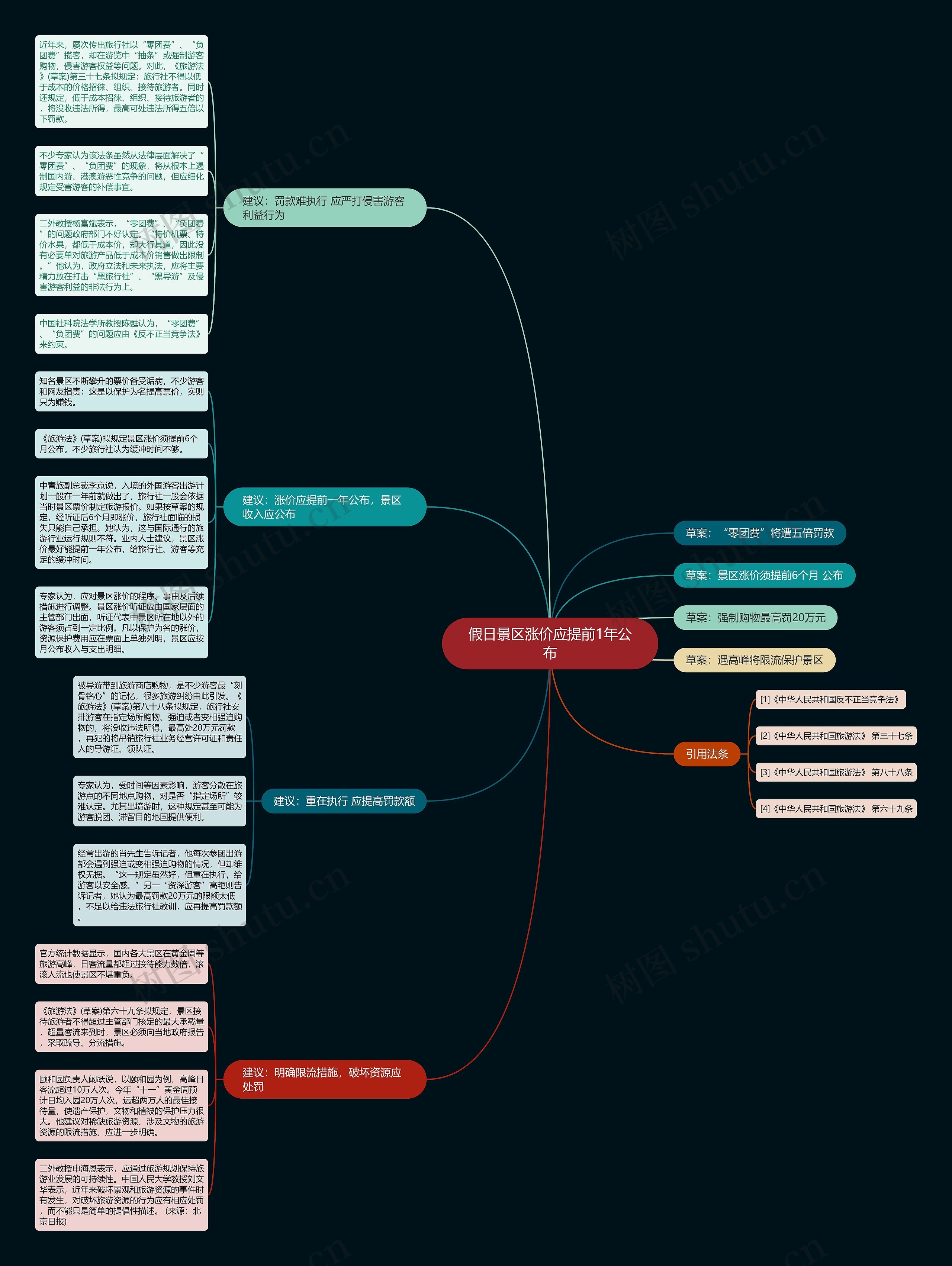 假日景区涨价应提前1年公布思维导图