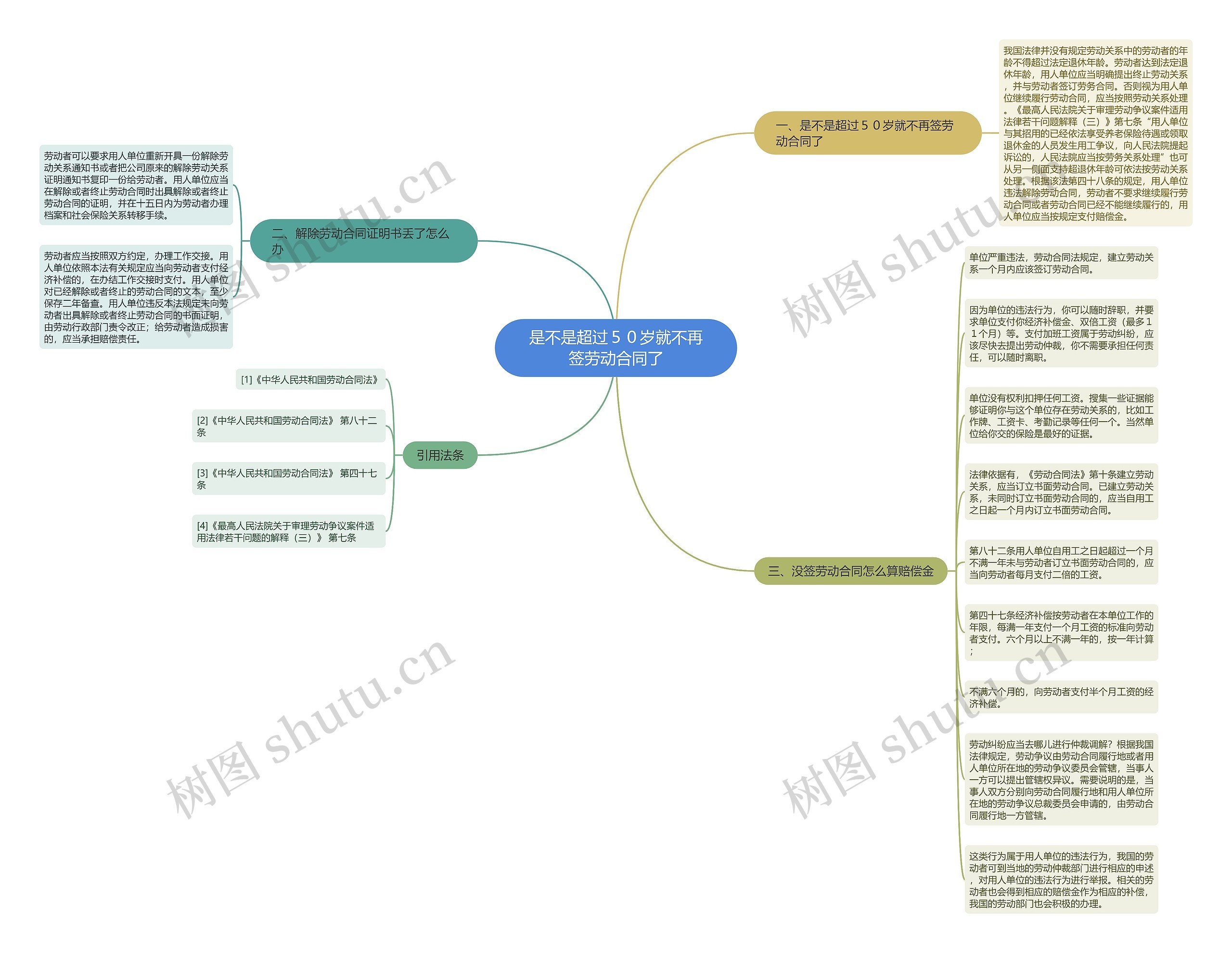 是不是超过５０岁就不再签劳动合同了思维导图