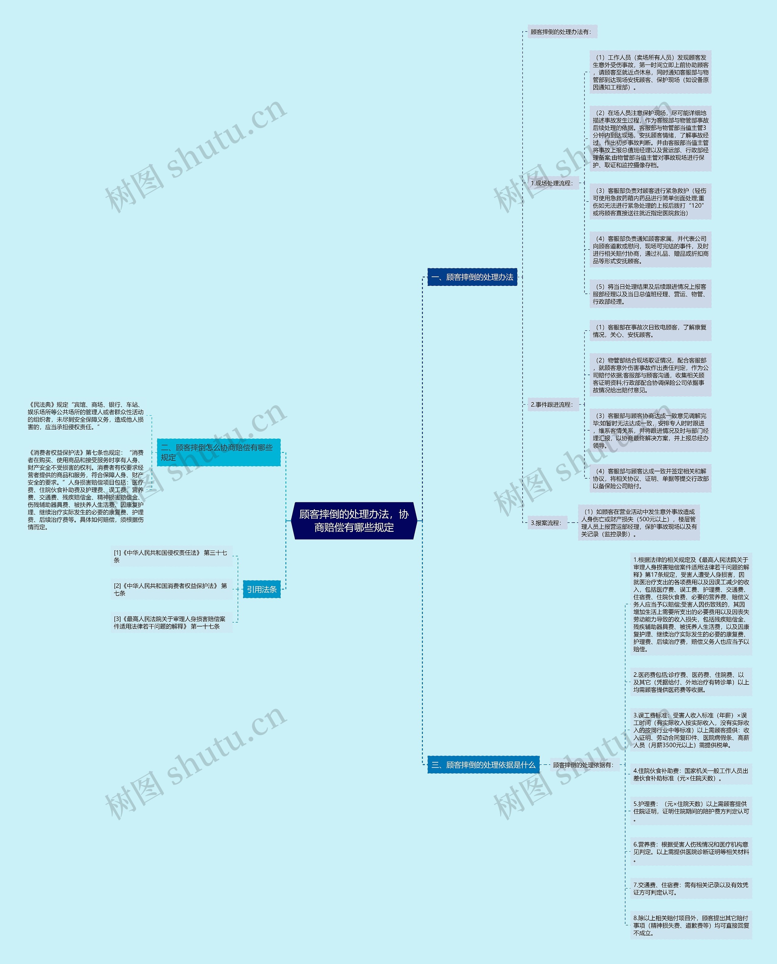 顾客摔倒的处理办法，协商赔偿有哪些规定思维导图