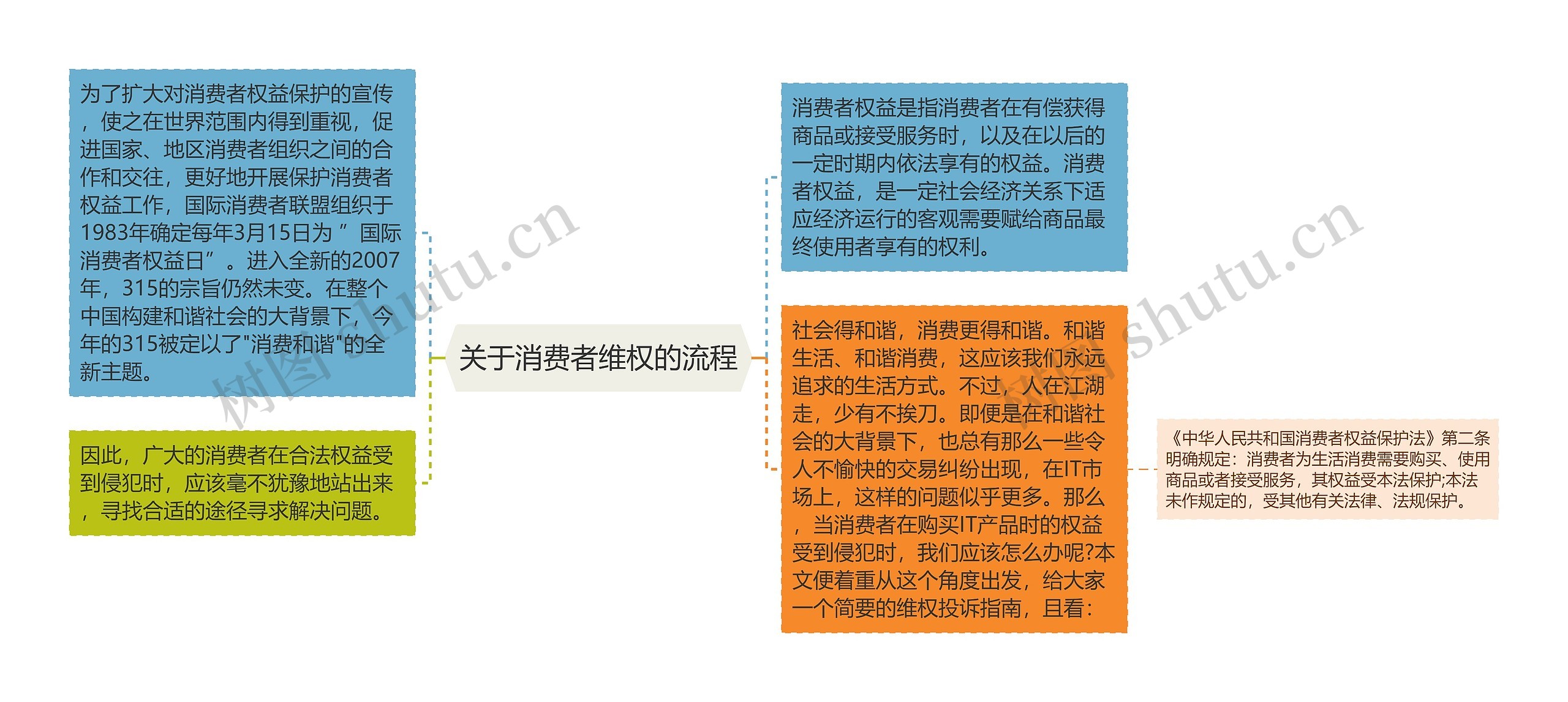 关于消费者维权的流程思维导图