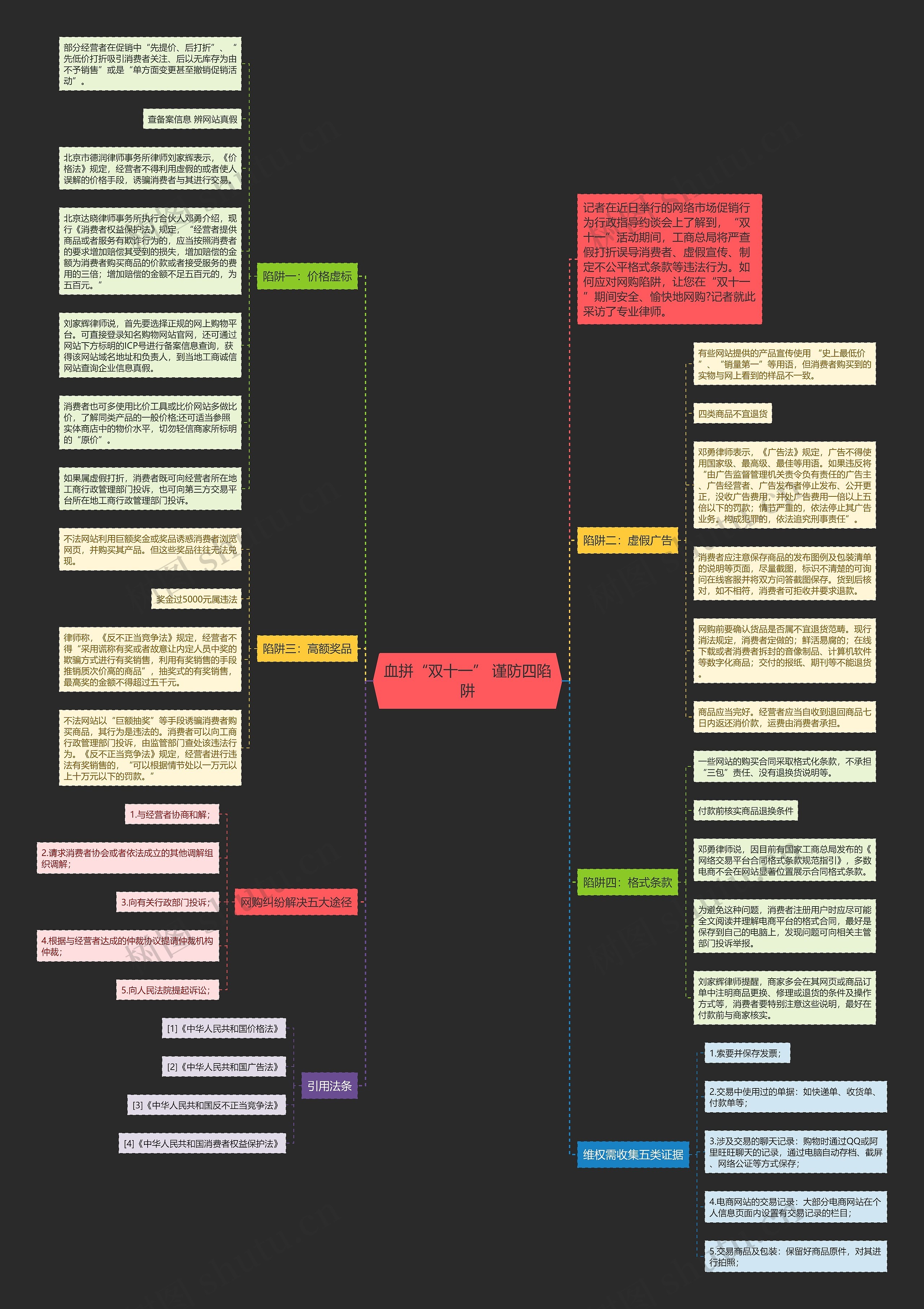 血拼“双十一” 谨防四陷阱思维导图高清图 血拼“双十一” 谨防四陷阱思维导图