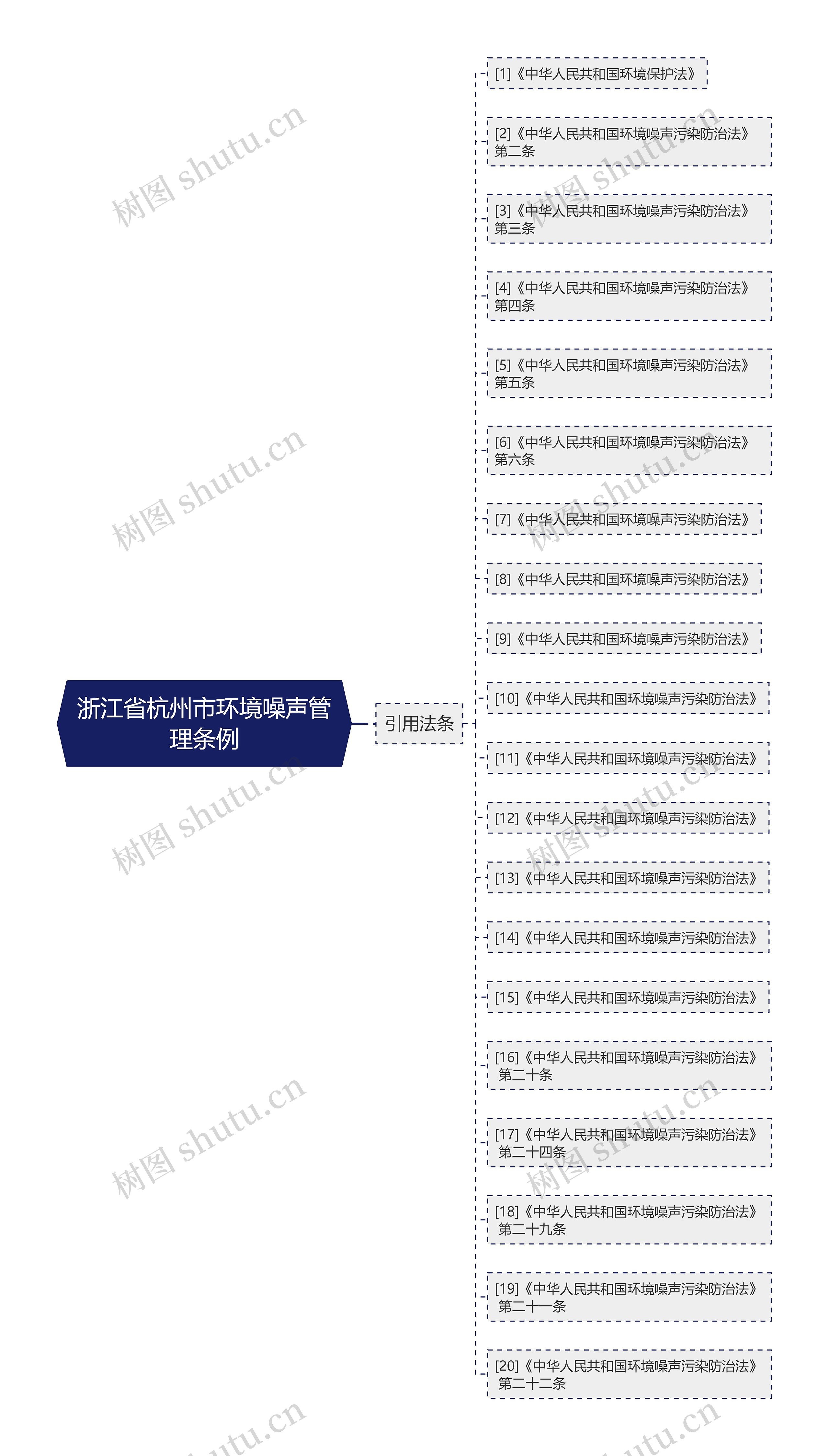 浙江省杭州市环境噪声管理条例思维导图