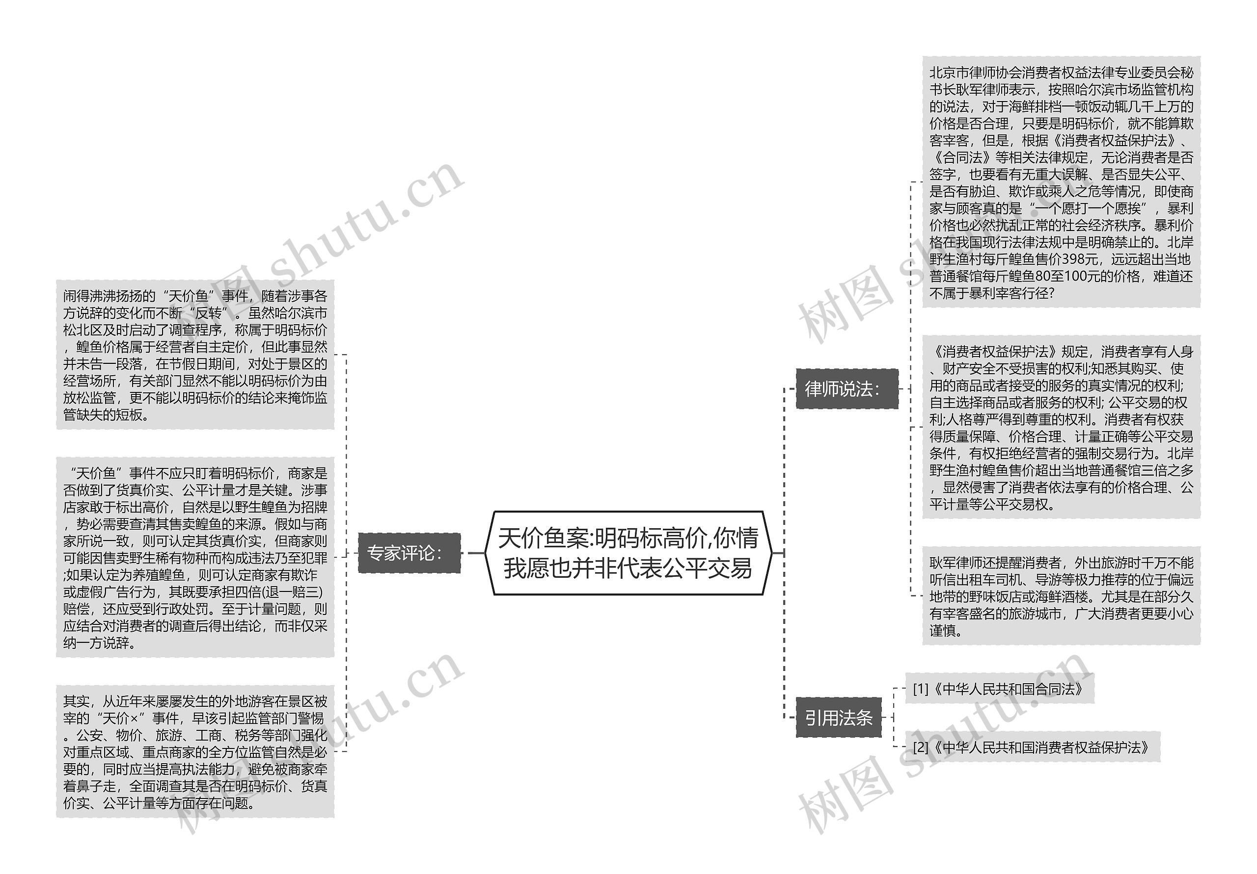 天价鱼案:明码标高价,你情我愿也并非代表公平交易思维导图