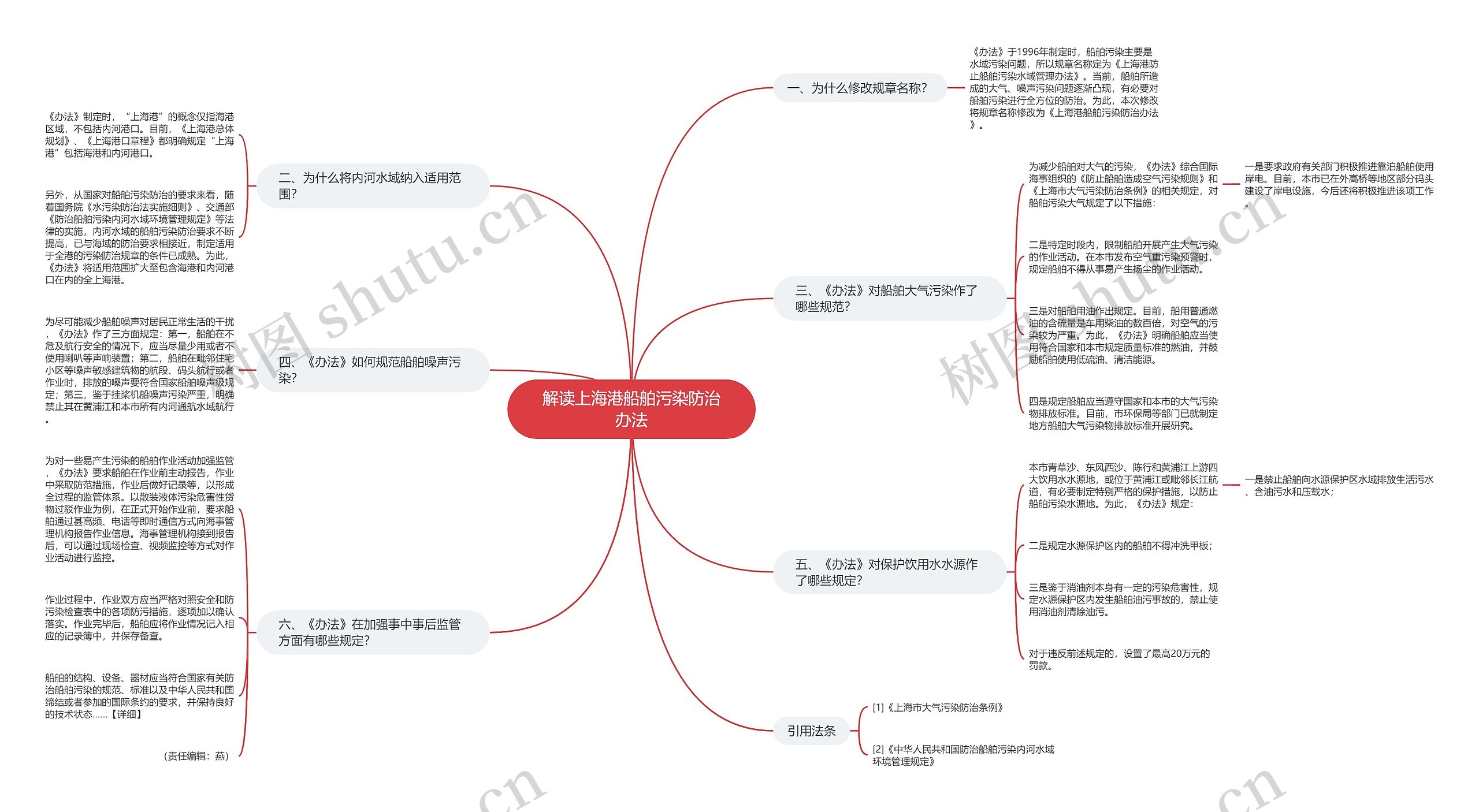 解读上海港船舶污染防治办法思维导图